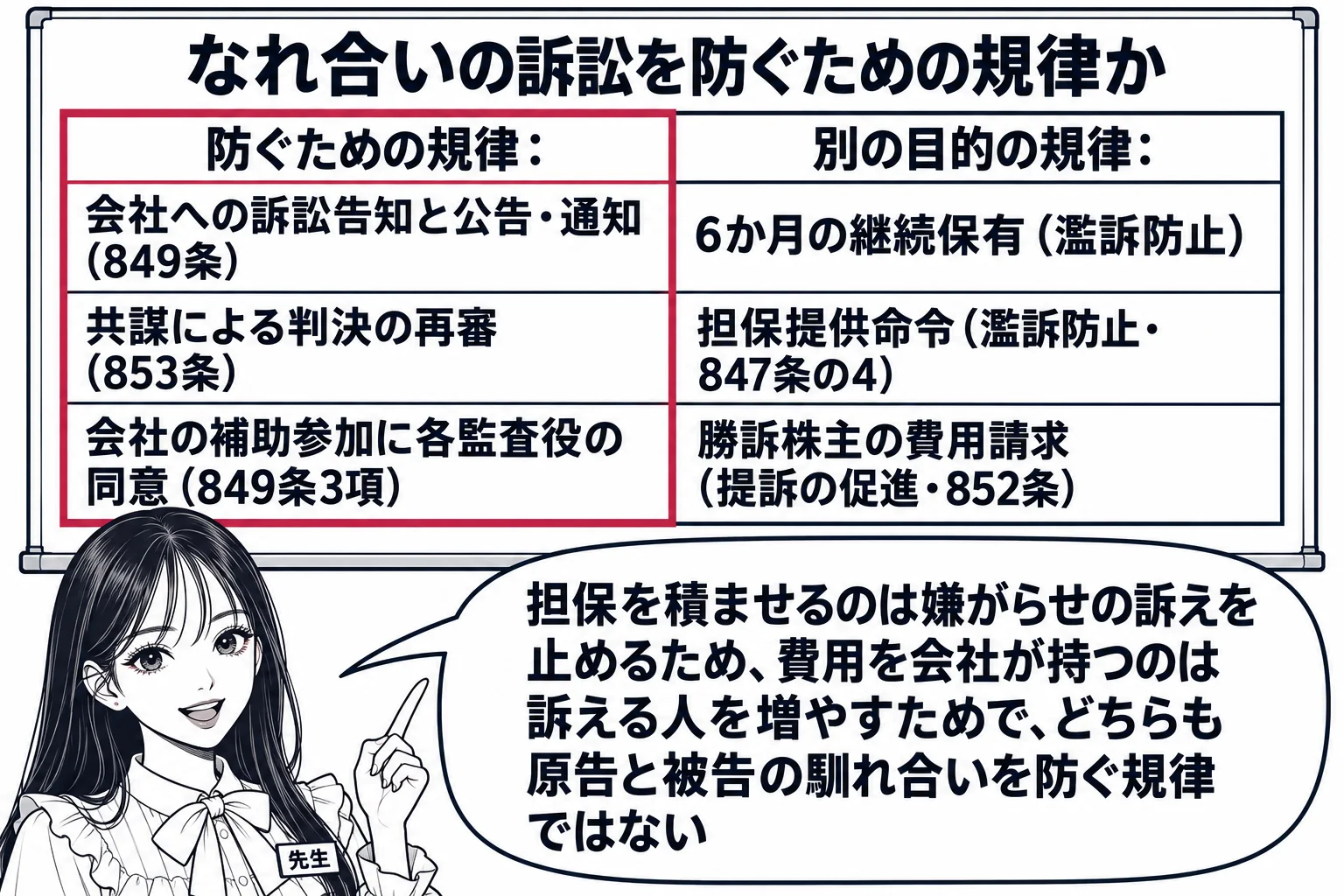教室の板書の場面。先生が黒板の前に立ち（札「先生」）、黒板に見出し「なれ合いの訴訟を防ぐための規律か」と2列の表。左の列「防ぐための規律：会社への訴訟告知と公告・通知（849条）／共謀による判決の再審（853条）／会社の補助参加に各監査役の