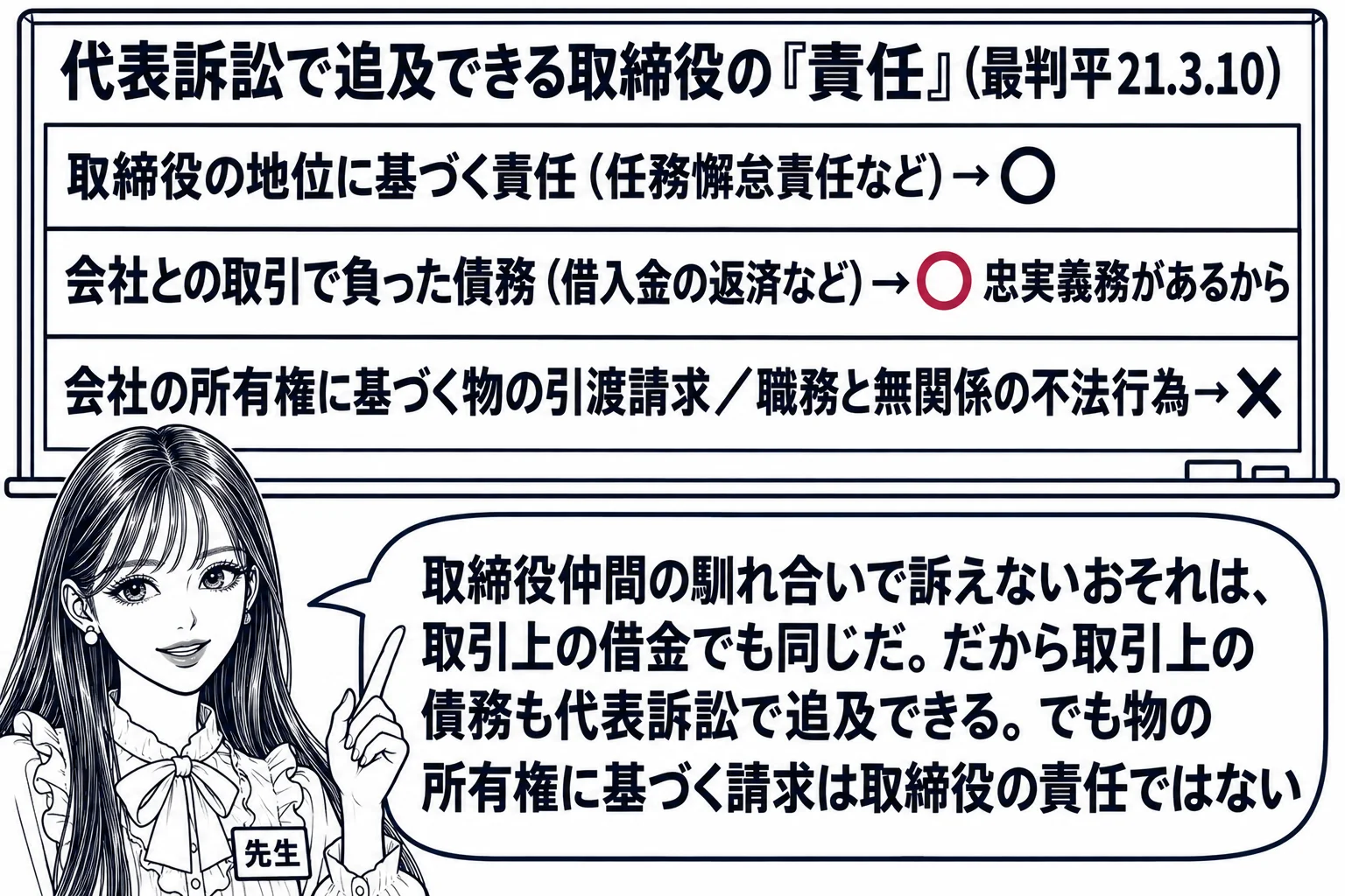 教室の板書の場面。先生が黒板の前に立ち（札「先生」）、黒板に見出し「代表訴訟で追及できる取締役の『責任』（最判平21.3.10）」と3段の図。上段「取締役の地位に基づく責任（任務懈怠責任など）→○」、中段「会社との取引で負った債務（借入金の