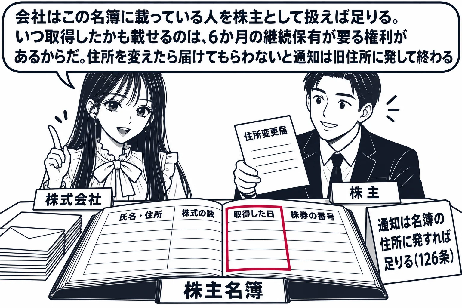 会社の総務部の場面。先生が会社の担当者役（札「株式会社」）で机に座り、机の上に大きな帳簿が開かれ、表紙に「株主名簿」。帳簿のページに4つの列「氏名・住所」「株式の数」「取得した日」「株券の番号」が見え、「取得した日」の列を深紅の枠で囲む。机