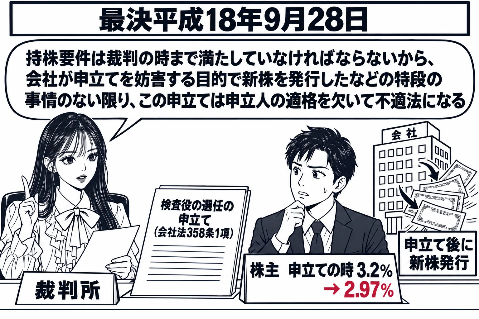 裁判所の窓口の場面。先生が裁判官役（札「裁判所」）で机に座り、向かいに申立人の男性株主（札「株主　申立ての時 3.2％」）が立つ。机の上に申立書「検査役の選任の申立て（会社法358条1項）」。株主の後ろに会社のビルの絵と、ビルから飛び出す新
