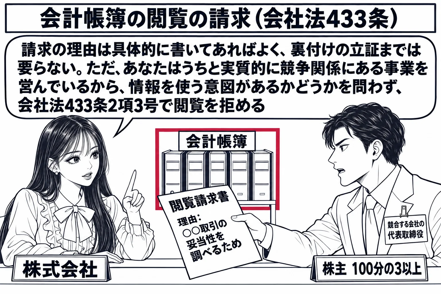 会社の受付の場面。先生が会社の担当者役（札「株式会社」）でカウンターの内側に立ち、カウンターの奥の棚に厚い帳簿の束と札「会計帳簿」。向かいに男性株主（札「株主　100分の3以上」）が立ち、手に書面「閲覧請求書　理由: ○○取引の妥当性を調べ