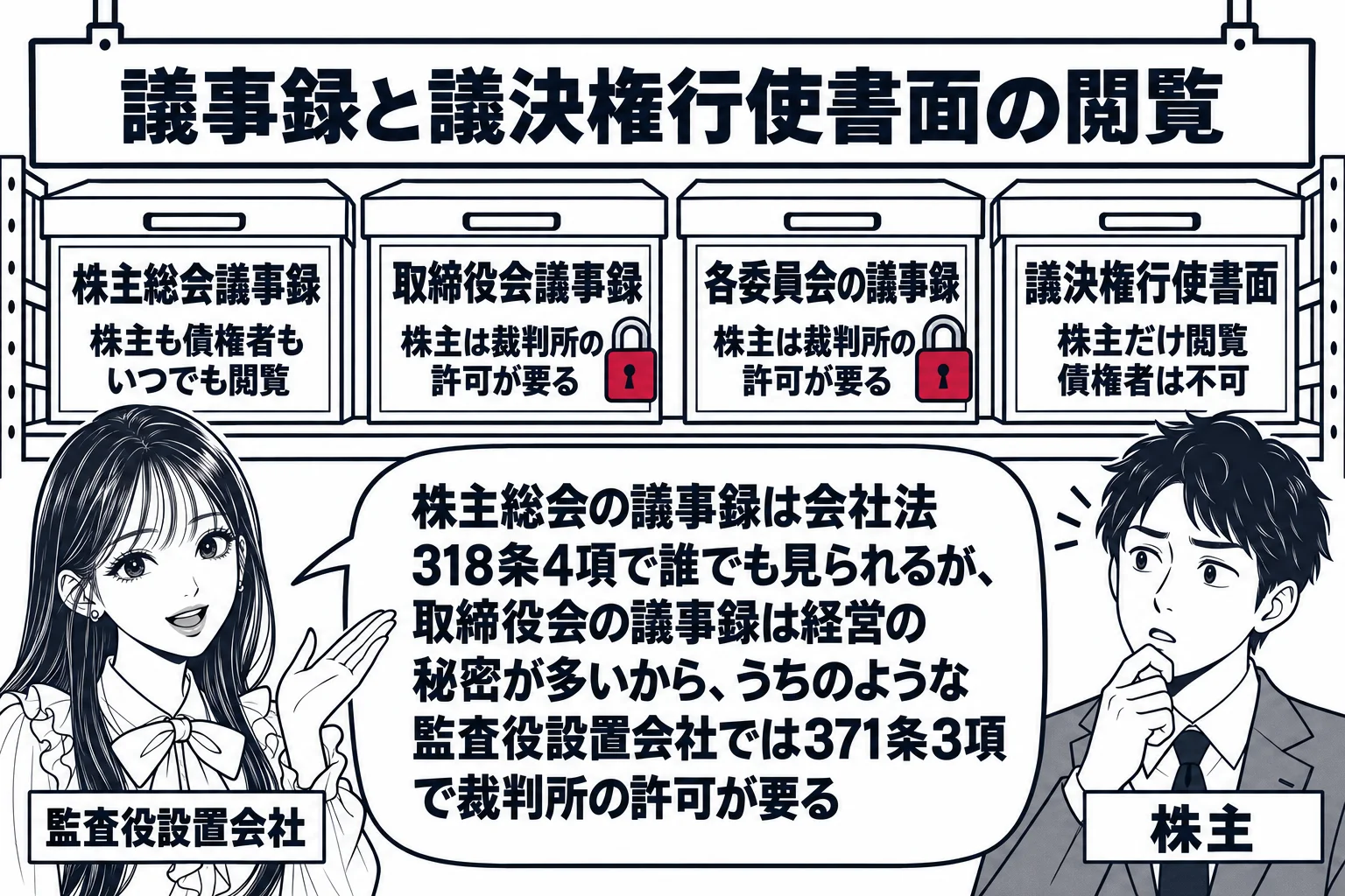 会社の本店の資料室の場面。先生が会社の担当者役（札「監査役設置会社」）で、壁の棚に並ぶ4つの書類箱を男性株主（札「株主」）に示す。箱の札は左から「株主総会議事録　株主も債権者も いつでも閲覧」「取締役会議事録　株主は裁判所の許可が要る」「各