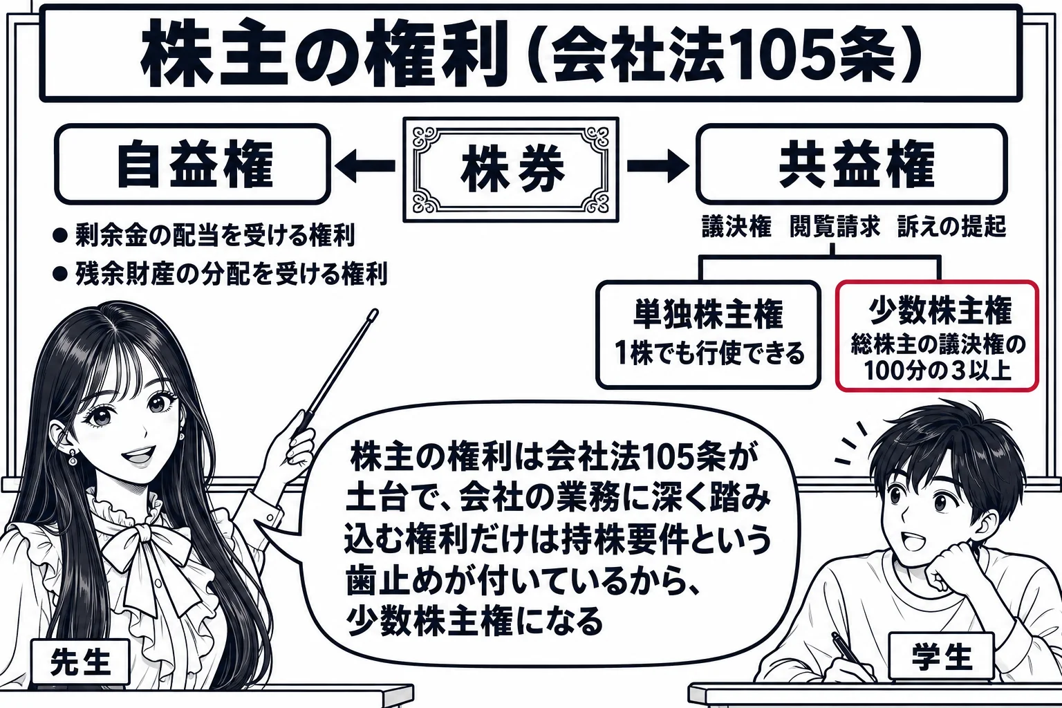 教室の場面。先生が黒板の前に立ち、黒板の中央に株券の絵を1枚描き、そこから左右に矢印を伸ばす。左の矢印の先に札「自益権」と小さな文字「剰余金の配当を受ける権利　残余財産の分配を受ける権利」、右の矢印の先に札「共益権」と小さな文字「議決権　閲