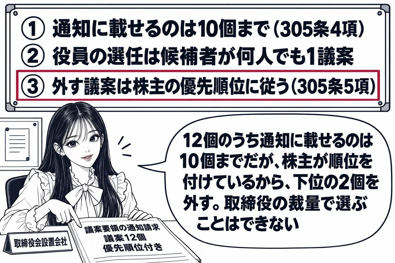 会社の事務室の場面。先生が会社の担当者役（札「取締役会設置会社」）で机に株主からの書面「議案要領の通知請求　議案12個　優先順位付き」を広げている。黒板に板書「通知に載せるのは10個まで（305条4項）」「役員の選任は候補者が何人でも1議案