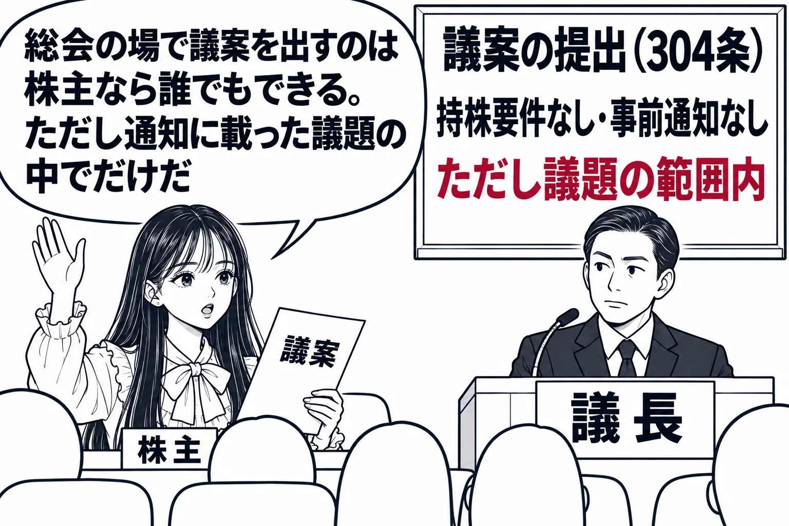 株主総会の会場の場面。先生が株主役（札「株主」）で客席から手を挙げて立ち上がり、手に書面「議案」。演台に議長の男性（札「議長」）。黒板に板書「議案の提出（304条）」の下に「持株要件なし・事前通知なし」、その下に深紅の文字「ただし議題の範囲