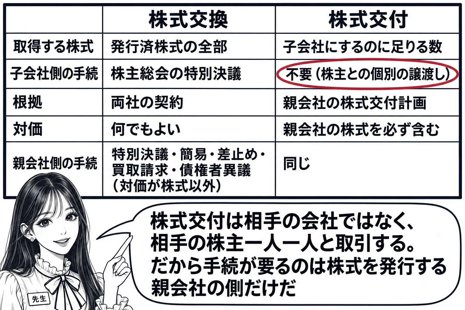 教室の場面。先生が黒板の前に立ち、黒板に2列の表。左列の見出し「株式交換」、右列の見出し「株式交付」。行は上から「取得する株式｜発行済株式の全部｜子会社にするのに足りる数」「子会社側の手続｜株主総会の特別決議｜不要（株主との個別の譲渡し）」