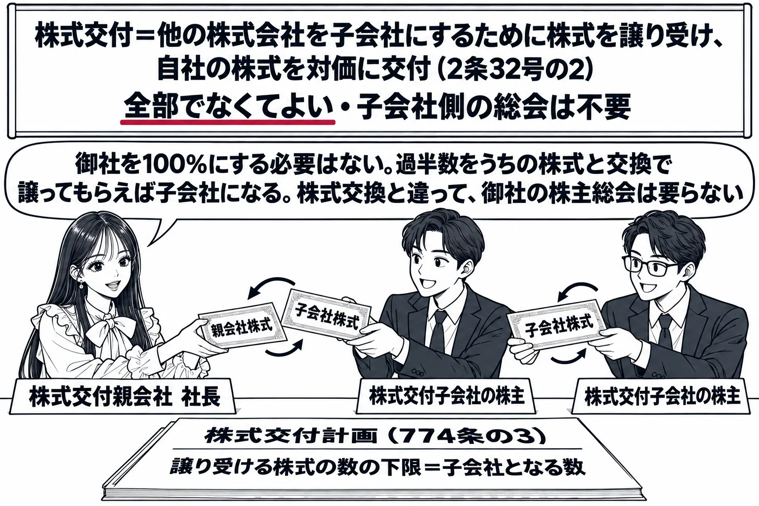 会社の会議室の場面。先生が株式交付親会社の社長役（札「株式交付親会社　社長」）で机に座り、机の上に書類「株式交付計画（774条の3）　譲り受ける株式の数の下限＝子会社となる数」。向かいに男性株主が2人（札「株式交付子会社の株主」）、それぞれ
