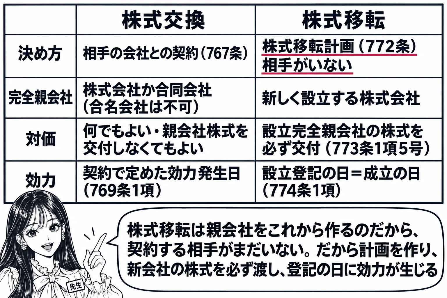 教室の場面。先生が黒板の前に立ち、黒板に2列の表。左列の見出し「株式交換」、右列の見出し「株式移転」。行は上から「決め方｜相手の会社との契約（767条）｜株式移転計画（772条）相手がいない」「完全親会社｜株式会社か合同会社（合名会社は不可