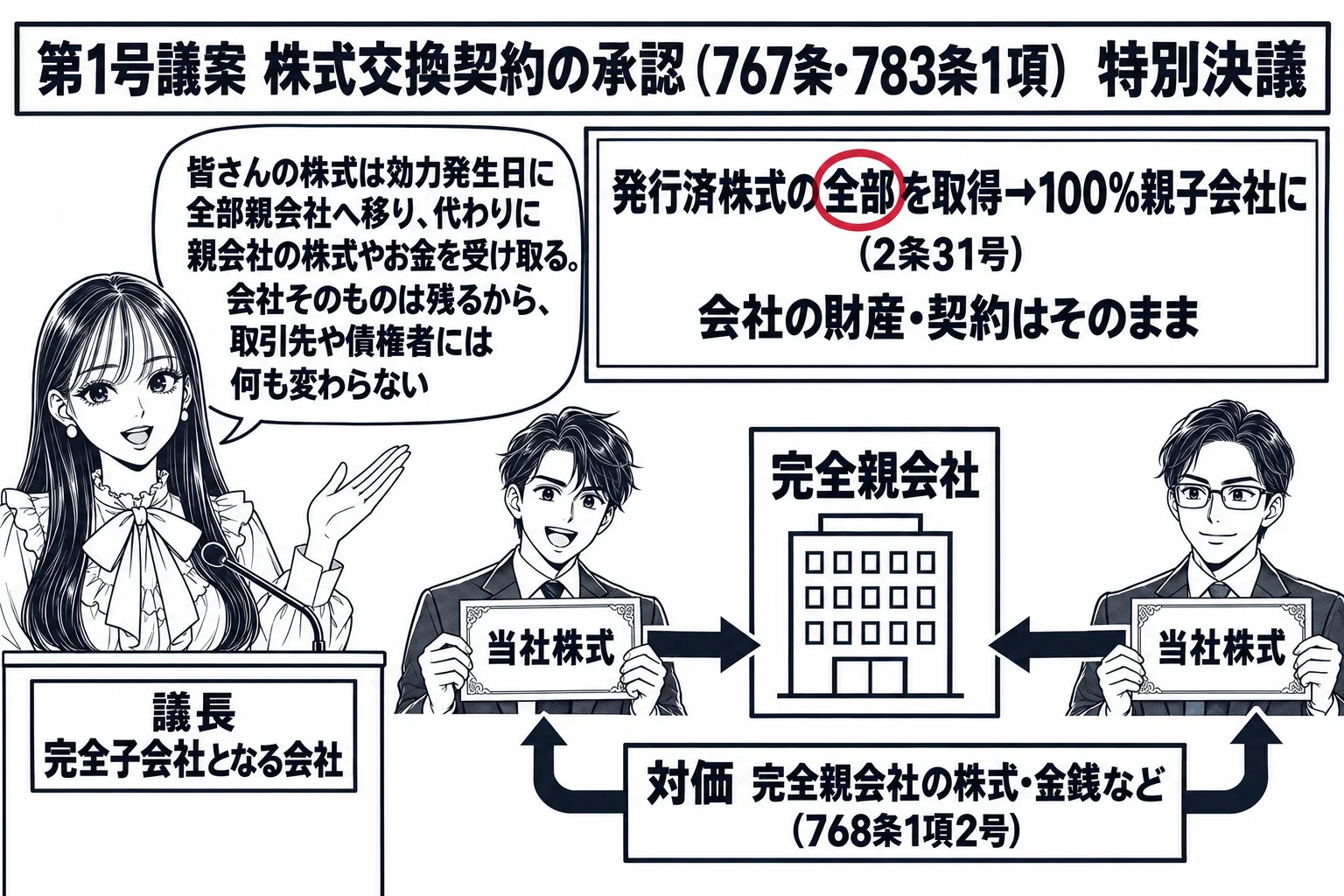 株主総会の会場の場面。先生が議長役（札「議長　完全子会社となる会社」）で壇上に立ち、壇上の掲示に「第1号議案　株式交換契約の承認（767条・783条1項）　特別決議」。会場の株主の男性たちが持つ株券「当社株式」に矢印が付き、壇上の横の箱「完