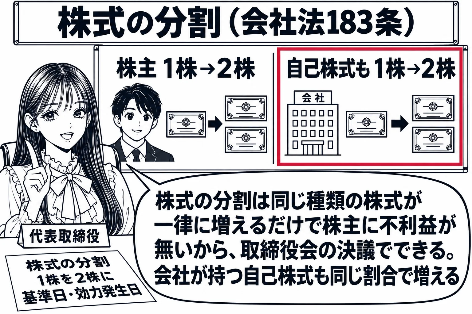 取締役会の会議室の場面。先生が議長役（札「代表取締役」）でテーブルの上座に座り、テーブルの上に決議書「株式の分割　1株を2株に　基準日・効力発生日」。壁のホワイトボードに左右の絵。左は男性株主の絵と株券1枚が矢印で株券2枚になる絵、札「株主