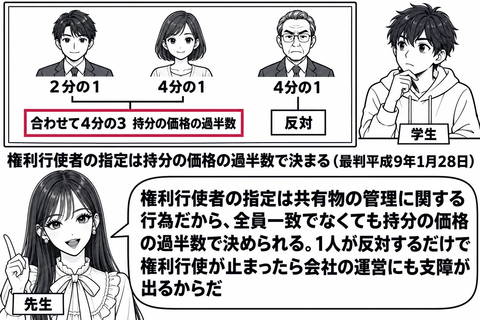 教室の場面。先生が黒板の前に立ち、黒板に3人の人物の絵を描き、それぞれの下に持分「2分の1」「4分の1」「4分の1」。左の2分の1の人物と中央の4分の1の人物を線で結び、札「合わせて4分の3　持分の価格の過半数」とその札を深紅の枠で囲む。右