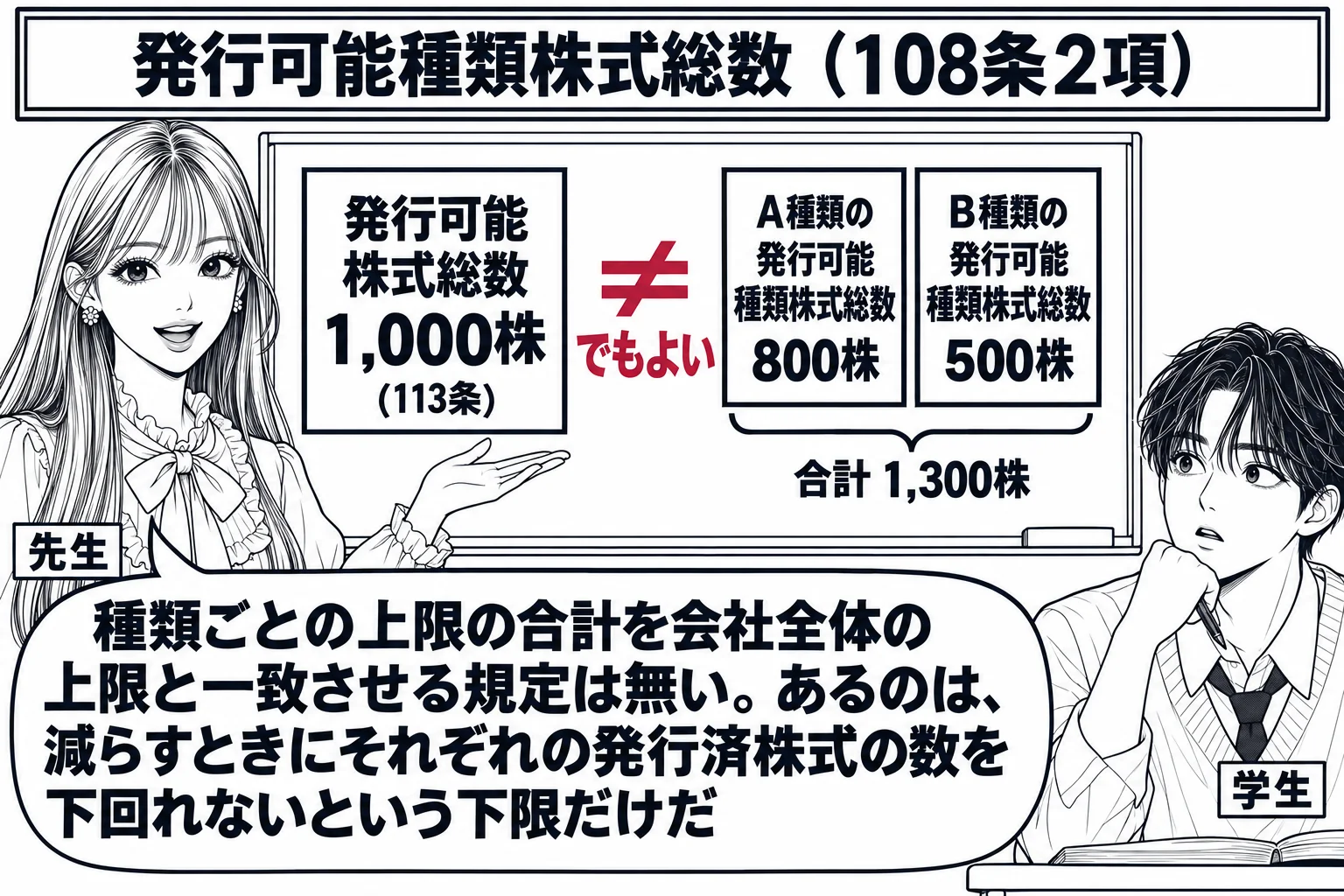 教室の場面。先生が黒板の前に立ち、黒板に大きな枠「発行可能株式総数 1,000株（113条）」を描き、その横に別の2つの小さな枠「A種類の発行可能種類株式総数 800株」「B種類の発行可能種類株式総数 500株」を描く。小さな枠2つの下に「