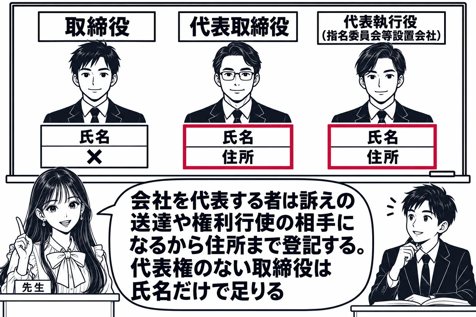 教室の場面。先生が教壇に立ち、黒板に3人の人物の絵を横に並べる。左は札「取締役」で名札に「氏名」だけ、住所欄は空白で黒の×印。中央は札「代表取締役」で名札に「氏名」と「住所」の2行があり深紅の枠。右は札「代表執行役（指名委員会等設置会社）」