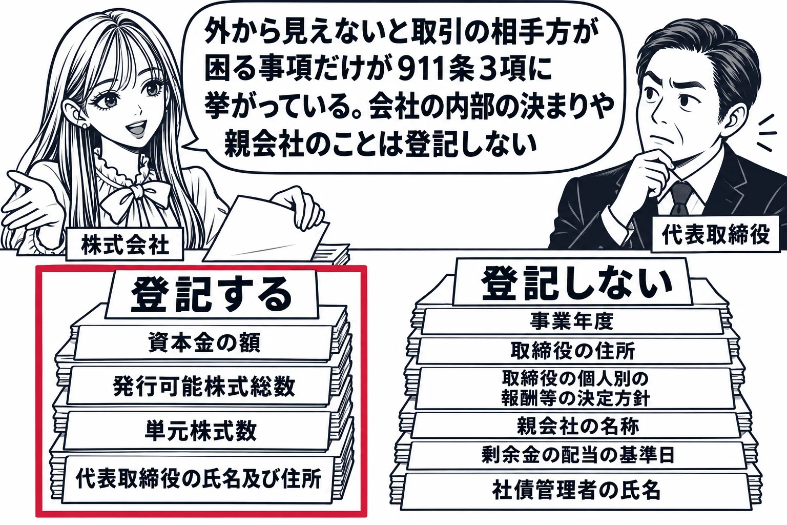 会社の会議室の場面。先生が会社の担当者役（札「株式会社」）で、机の上に書類を2つの山に分けている。左の山には札「登記する」が立ち、紙に「資本金の額」「発行可能株式総数」「単元株式数」「代表取締役の氏名及び住所」と書かれ、山全体を深紅の枠で囲