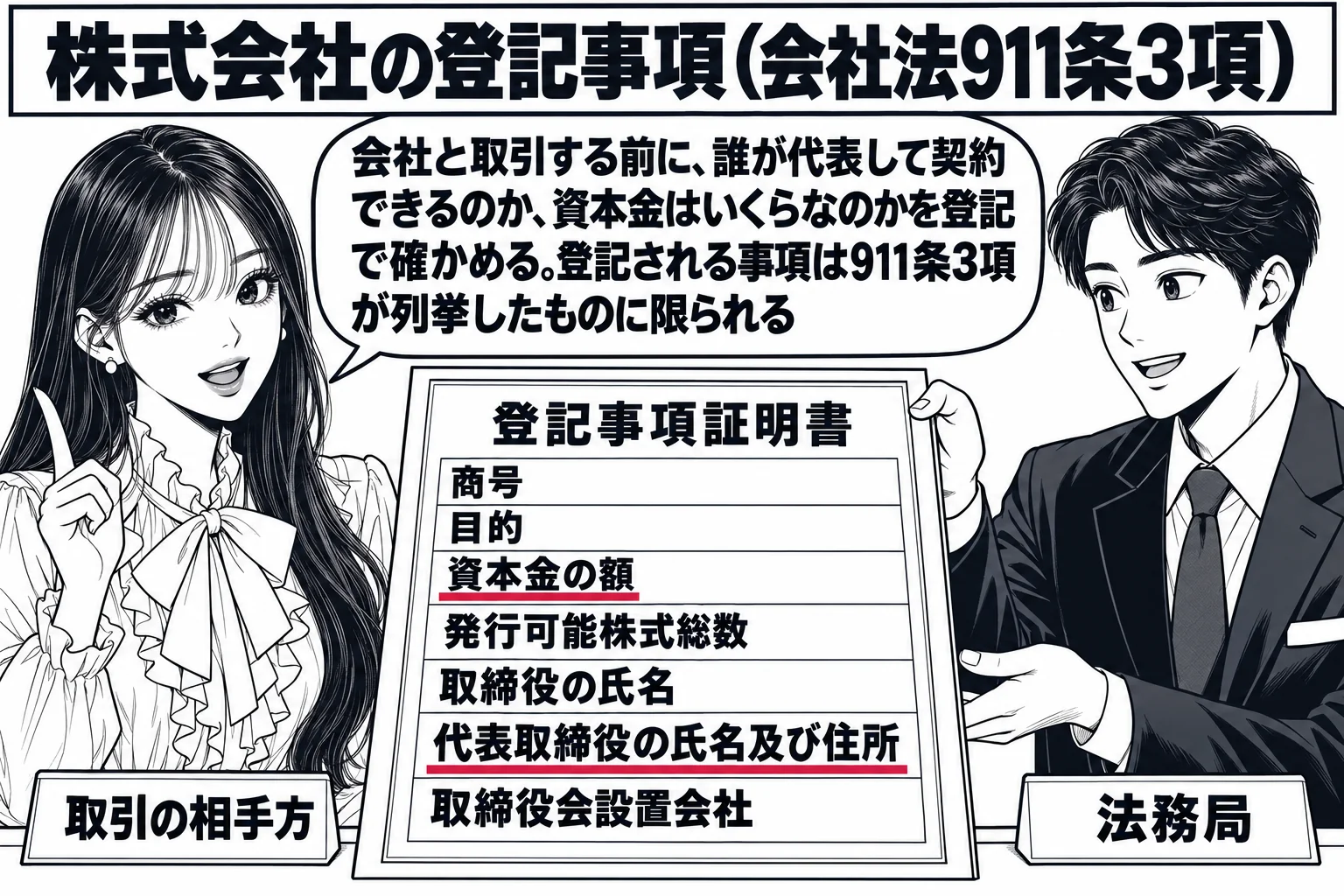 法務局の窓口の場面。先生が取引先の担当者役（札「取引の相手方」）で窓口に立ち、窓口の男性職員（札「法務局」）が登記事項証明書を差し出している。証明書の紙には項目が縦に並び、「商号」「目的」「資本金の額」「発行可能株式総数」「取締役の氏名」「