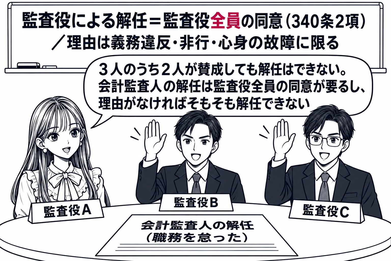 監査役会の会議室の場面。丸机に先生（札「監査役A」）と男性監査役2人（札「監査役B」「監査役C」）が座り、机の中央に書類「会計監査人の解任（職務を怠った）」。監査役Bと監査役Cは手を挙げて賛成し、先生は手を挙げていない。壁のホワイトボードに