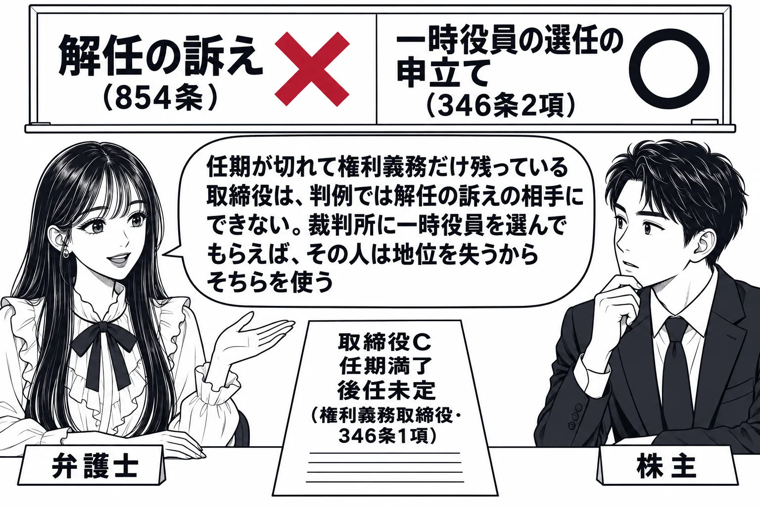 弁護士事務所の場面。先生が弁護士役（札「弁護士」）で机に座り、向かいに男性株主（札「株主」）が座る。机の上に書類「取締役C　任期満了　後任未定（権利義務取締役・346条1項）」。壁の板書の左に「解任の訴え（854条）」と深紅の×印、右に「一