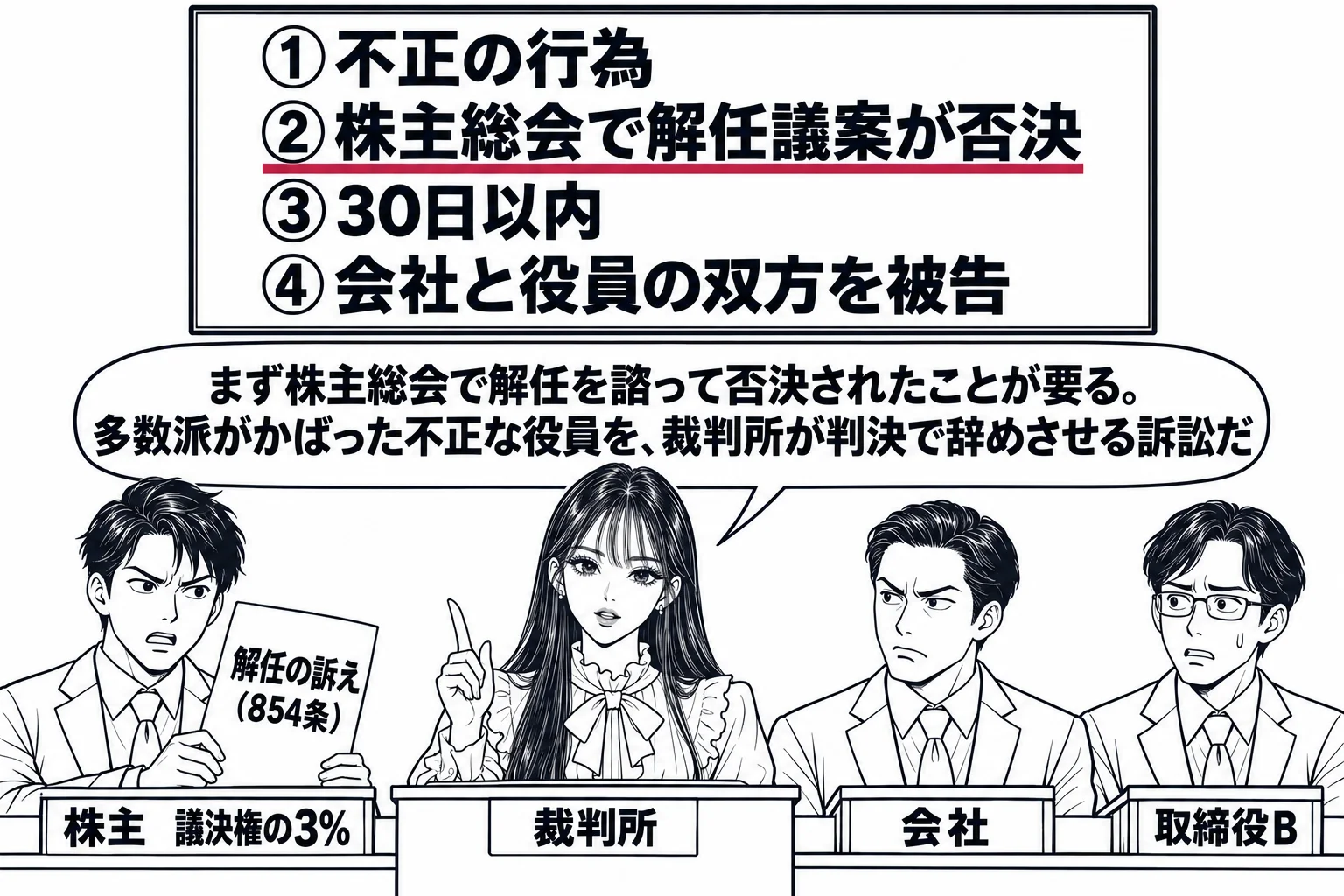 法廷の場面。先生が裁判官役（札「裁判所」）で法壇に座る。原告席に男性株主（札「株主　議決権の3％」）が立ち、手に書類「解任の訴え（854条）」。被告席に2人、男性社長（札「会社」）と男性取締役（札「取締役B」）。壁の板書「①不正の行為　②株