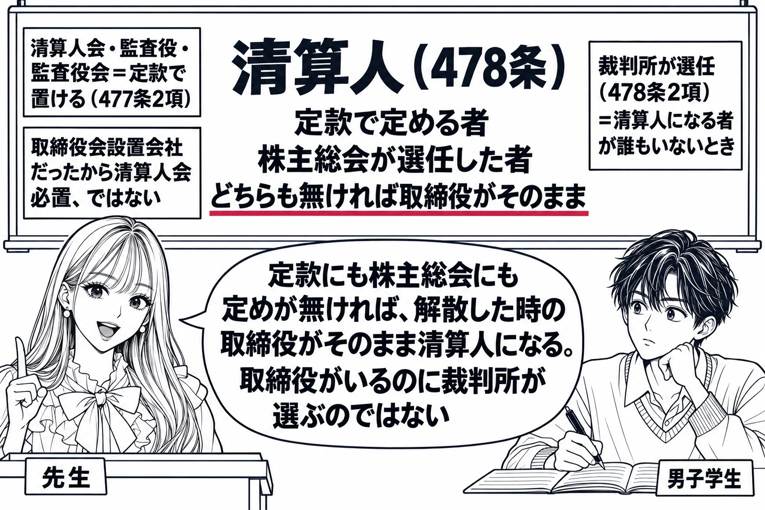教室の場面。先生が教壇に立ち、黒板に清算株式会社の機関の板書。中央に大きく「清算人（478条）」とその下に3行「定款で定める者」「株主総会が選任した者」「どちらも無ければ取締役がそのまま」、3行目を深紅の下線。右に小さく「裁判所が選任（47