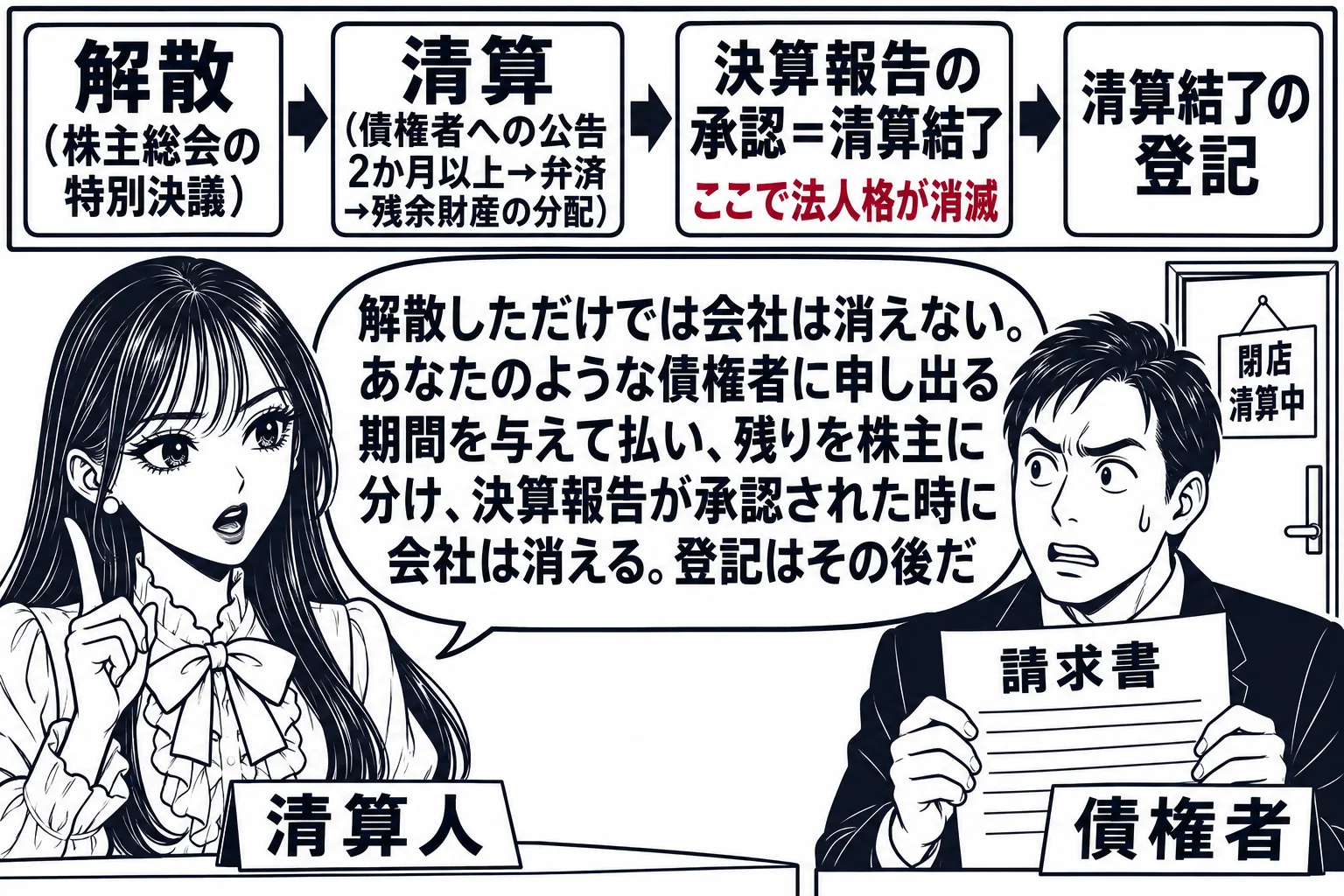 閉店後の店舗の事務所の場面。先生が清算人役（札「清算人」。元の取締役）で机に座り、壁に板書の時間軸。左から「解散（株主総会の特別決議）」→「清算（債権者への公告2か月以上→弁済→残余財産の分配）」→「決算報告の承認＝清算結了」→「清算結了の