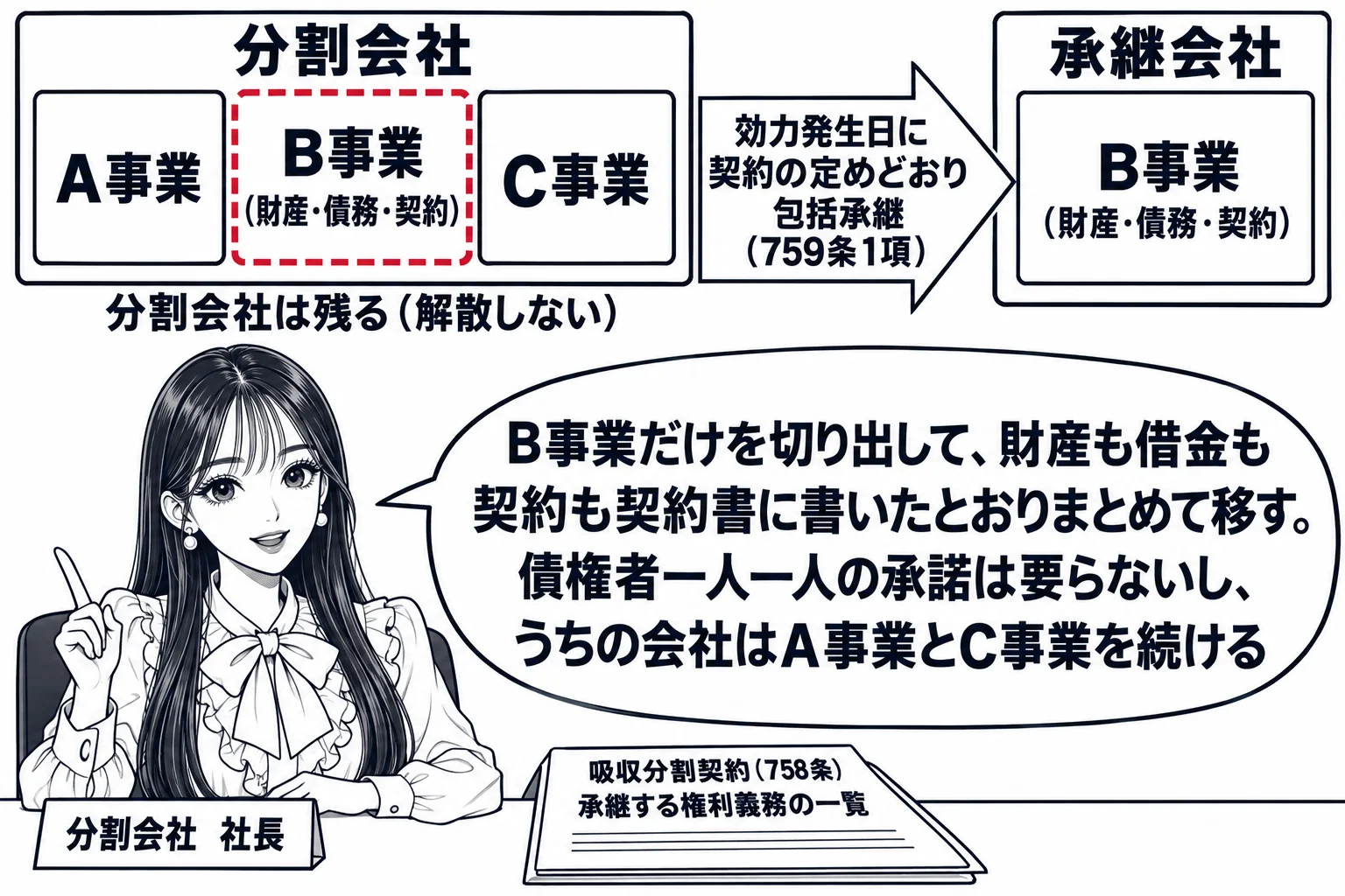 会社の会議室の場面。先生が分割会社の社長役（札「分割会社　社長」）で机に座り、机の上に書類「吸収分割契約（758条）　承継する権利義務の一覧」。壁の板書に、左の大きな箱「分割会社」の中に3つの部屋「A事業」「B事業」「C事業」、そのうち「B