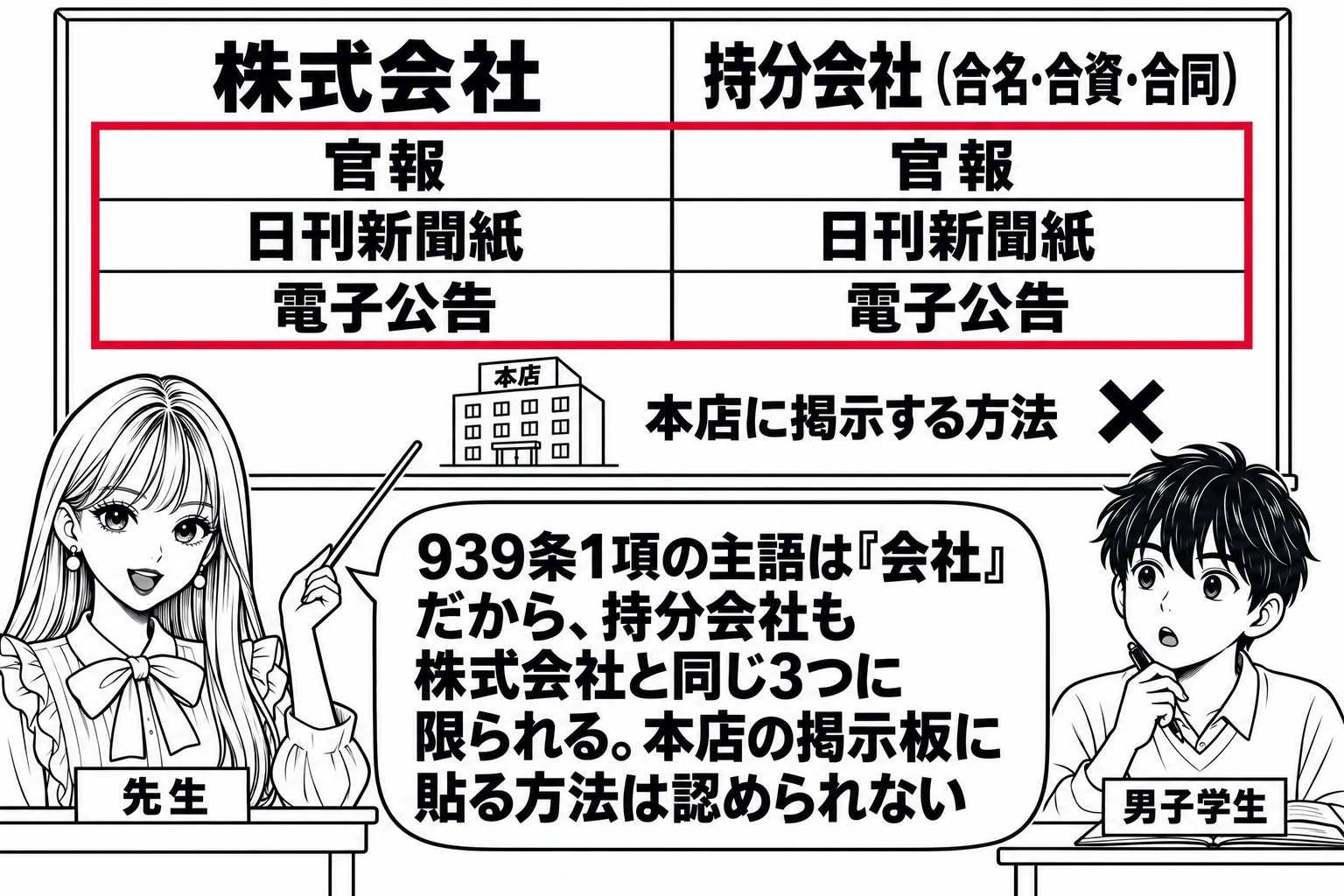 教室の場面。先生が教壇に立ち、黒板に左右2列の表を描く。左の列の見出し「株式会社」、右の列の見出し「持分会社（合名・合資・合同）」。両方の列に同じ3行「官報」「日刊新聞紙」「電子公告」が書かれ、右の列の下に本店の建物の絵と「本店に掲示する方