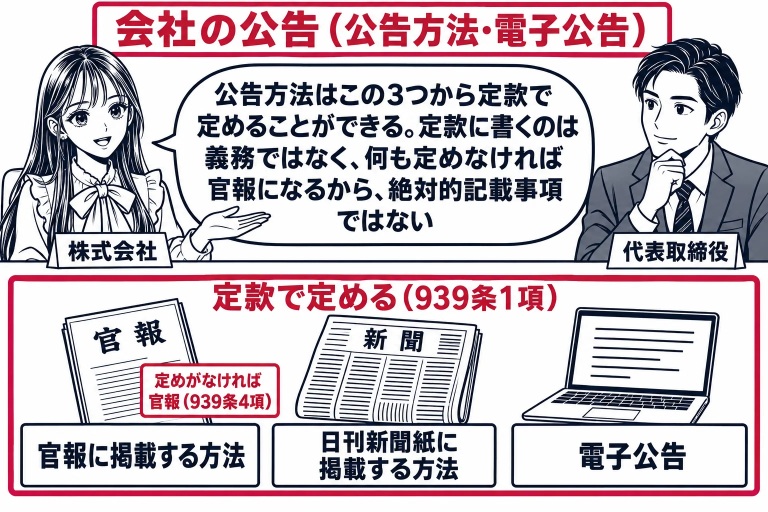 会社の会議室の場面。先生が会社の担当者役（札「株式会社」）で、机の上に3つの品を並べて男性の社長（札「代表取締役」）に説明している。左に官報の冊子と札「官報に掲載する方法」、中央に新聞と札「日刊新聞紙に掲載する方法」、右にノートパソコンの画