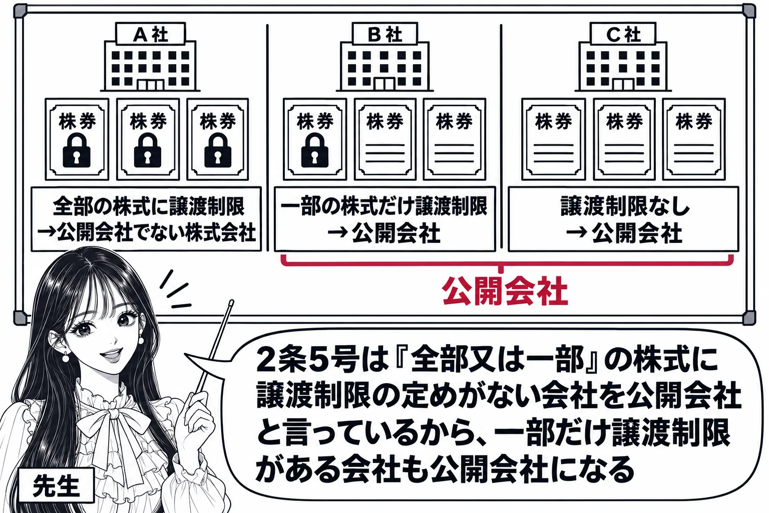 教室の場面。先生が黒板の前に立ち、黒板に3つの会社の絵を横に並べる。左は会社のビルの絵で、株券の絵3枚すべてに南京錠の印、札「全部の株式に譲渡制限→公開会社でない株式会社」。中央は株券3枚のうち1枚だけ南京錠、札「一部の株式だけ譲渡制限→公