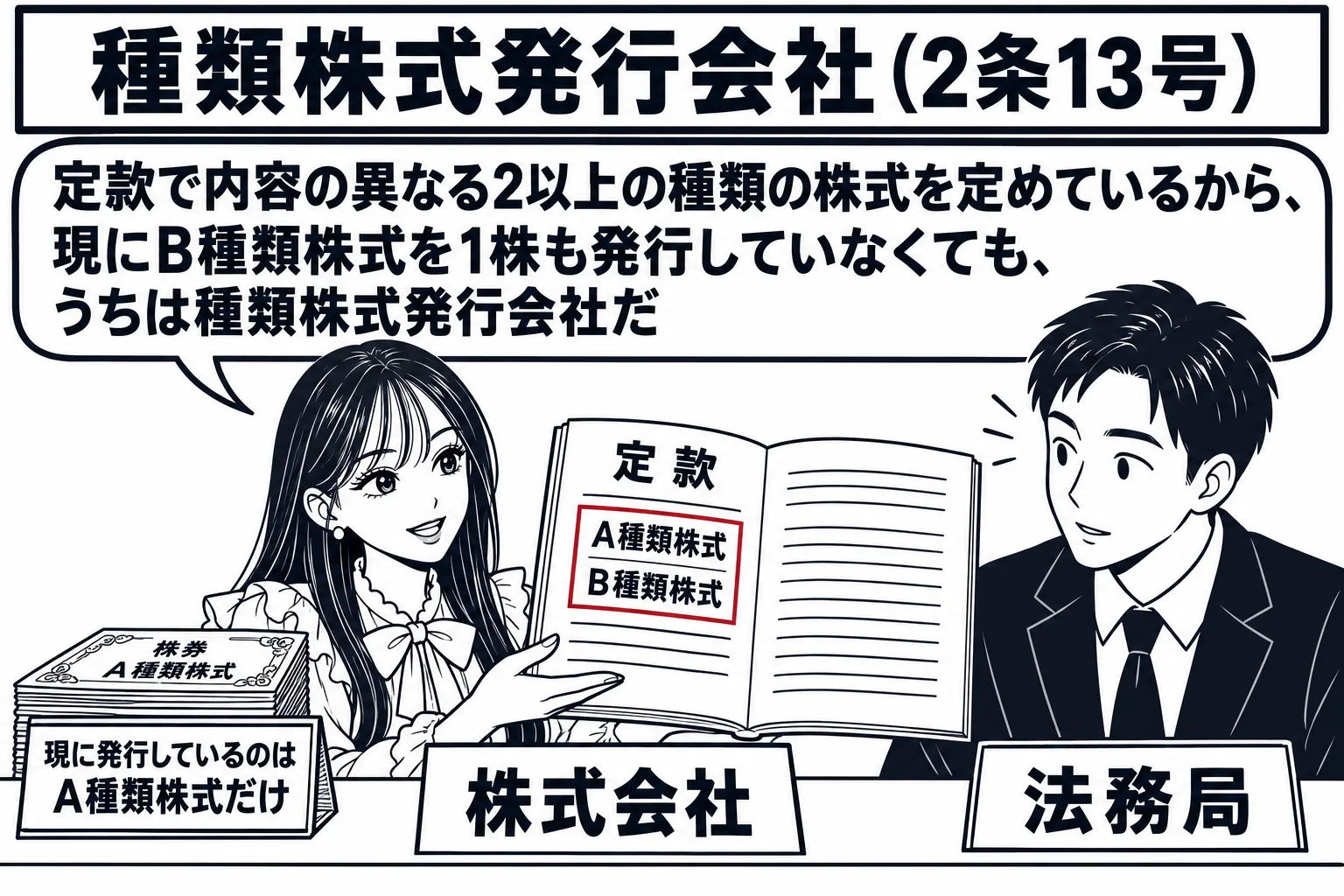 法務局の窓口の場面。先生が会社の担当者役（札「株式会社」）で窓口に立ち、定款の冊子を開いて窓口の男性職員（札「法務局」）に見せる。定款のページに「A種類株式　B種類株式」と2行書かれ、深紅の枠で囲まれている。先生の隣の机に株券の束が1種類だ