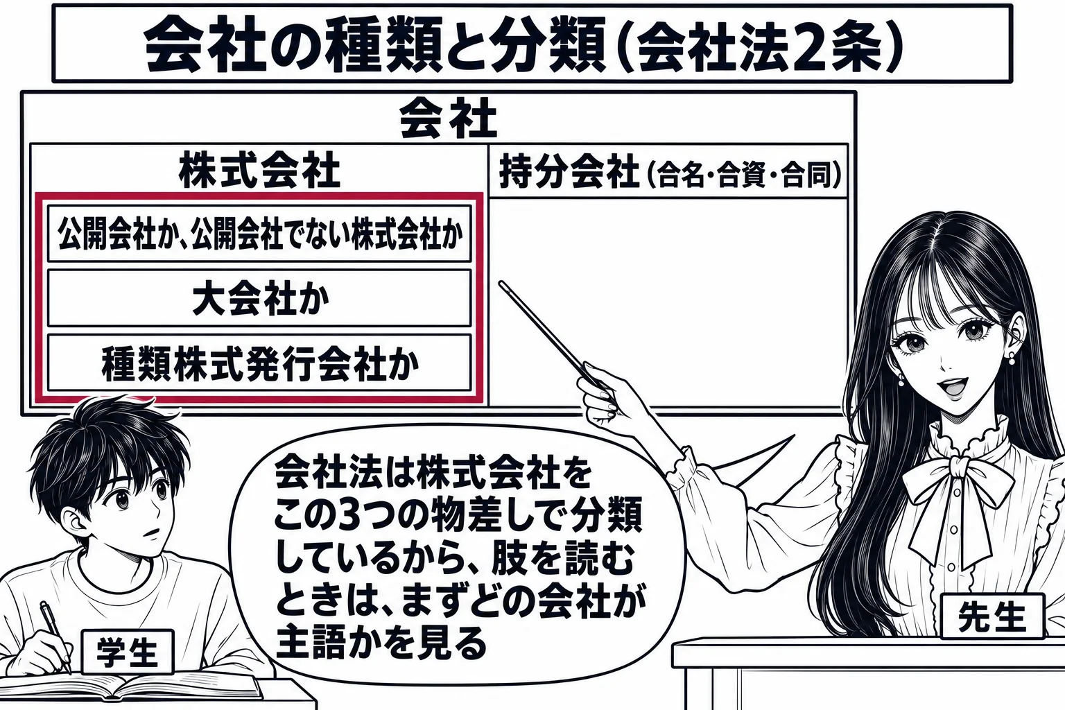 教室の場面。先生が教壇に立ち、黒板に大きな枠「会社」を描き、その中を左右に割って左に札「株式会社」、右に札「持分会社（合名・合資・合同）」。左の株式会社の枠の下に3枚の札が縦に並ぶ。「公開会社か、公開会社でない株式会社か」「大会社か」「種類
