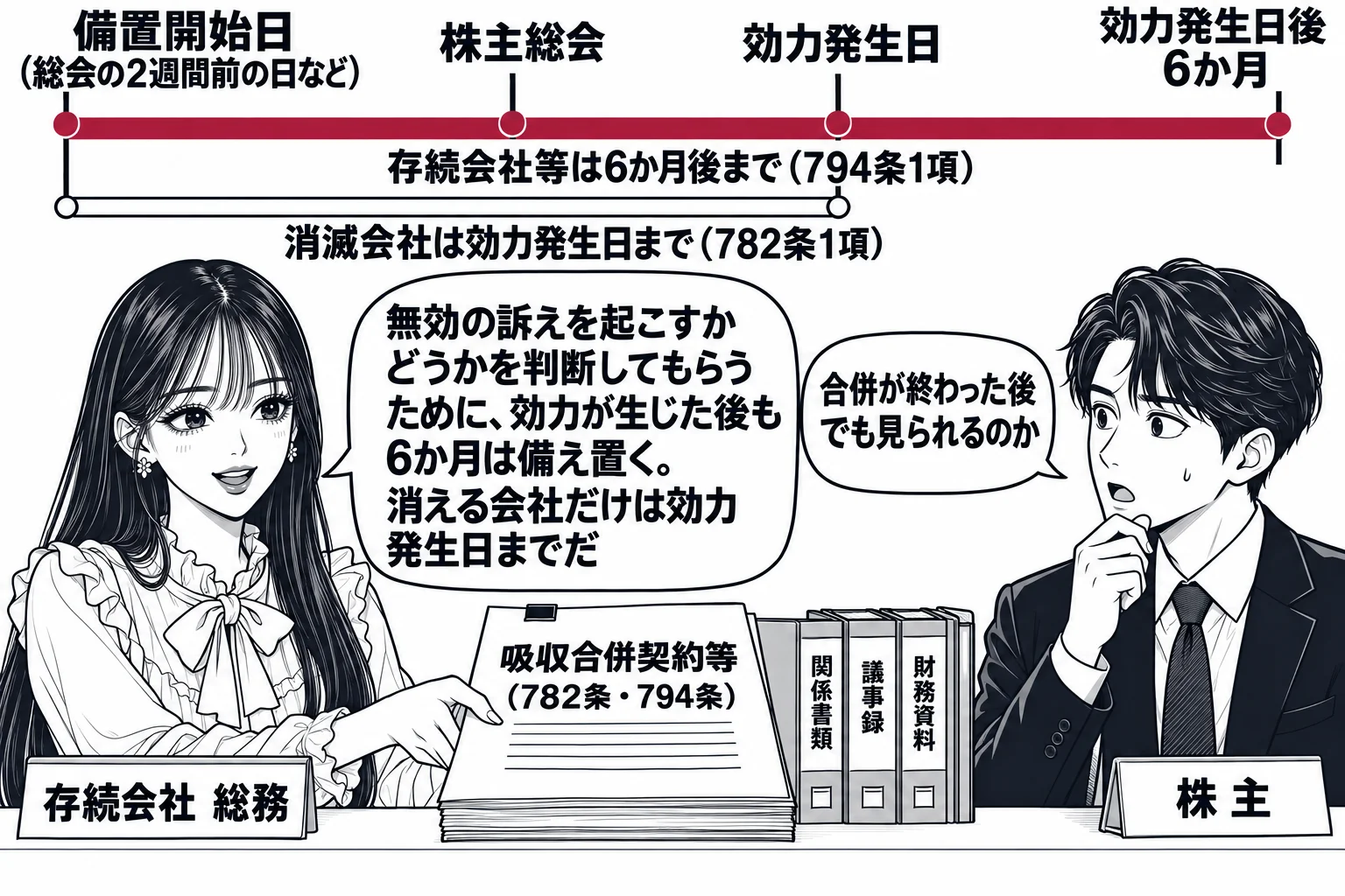 会社の受付の場面。先生が総務担当役（札「存続会社　総務」）で、受付の棚に書類「吸収合併契約等（782条・794条）」を備え置いている。棚の上の掲示に横長の年表、左から札「備置開始日（総会の2週間前の日など）」「株主総会」「効力発生日」「効力