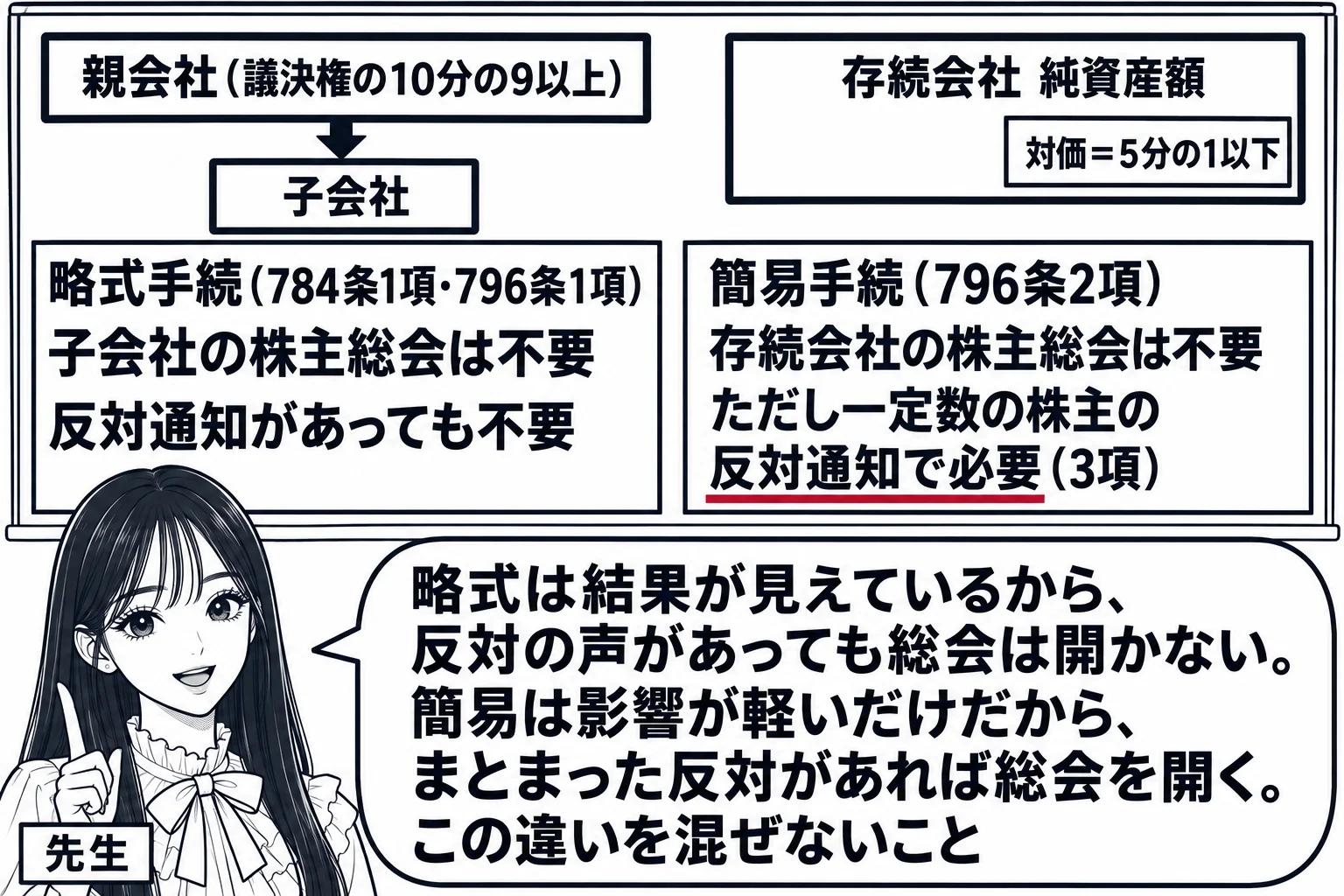 教室の場面。先生が黒板の前に立ち、黒板に2つの図。左の図は大きな箱「親会社（議決権の10分の9以上）」から小さな箱「子会社」へ矢印、下に札「略式手続（784条1項・796条1項）　子会社の株主総会は不要　反対通知があっても不要」。右の図は大