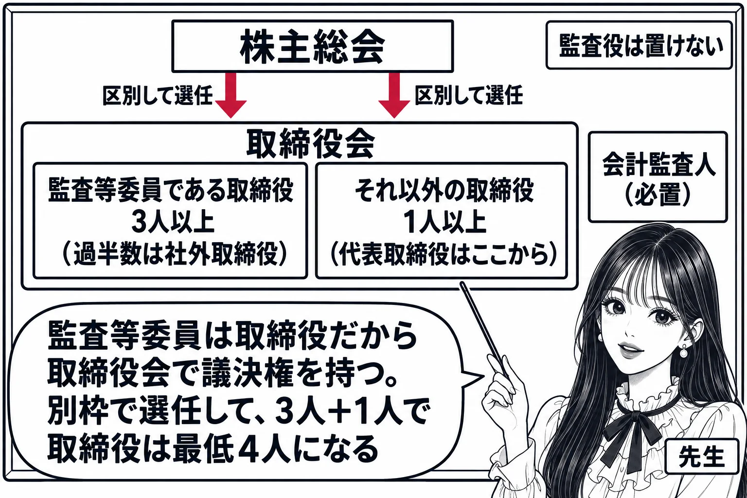 教室の板書の場面。先生が黒板の前に立ち（札「先生」）、黒板に機関の図を描いている。上段に箱「株主総会」、そこから2本の矢印が下に伸び、左の矢印の先に箱「監査等委員である取締役 3人以上（過半数は社外取締役）」、右の矢印の先に箱「それ以外の取