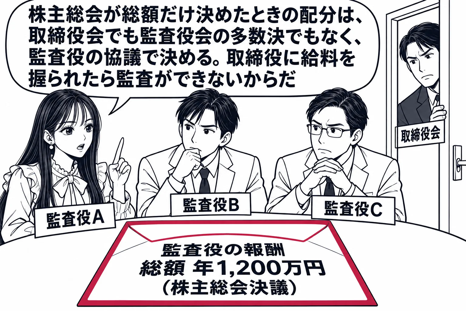会社の役員室の場面。机の上に封筒「監査役の報酬 総額 年1,200万円（株主総会決議）」が置かれ、先生が監査役役（札「監査役A」）で、男性監査役2人（札「監査役B」「監査役C」）と3人で車座になって話し合っている。ドアの外で男性の代表取締役