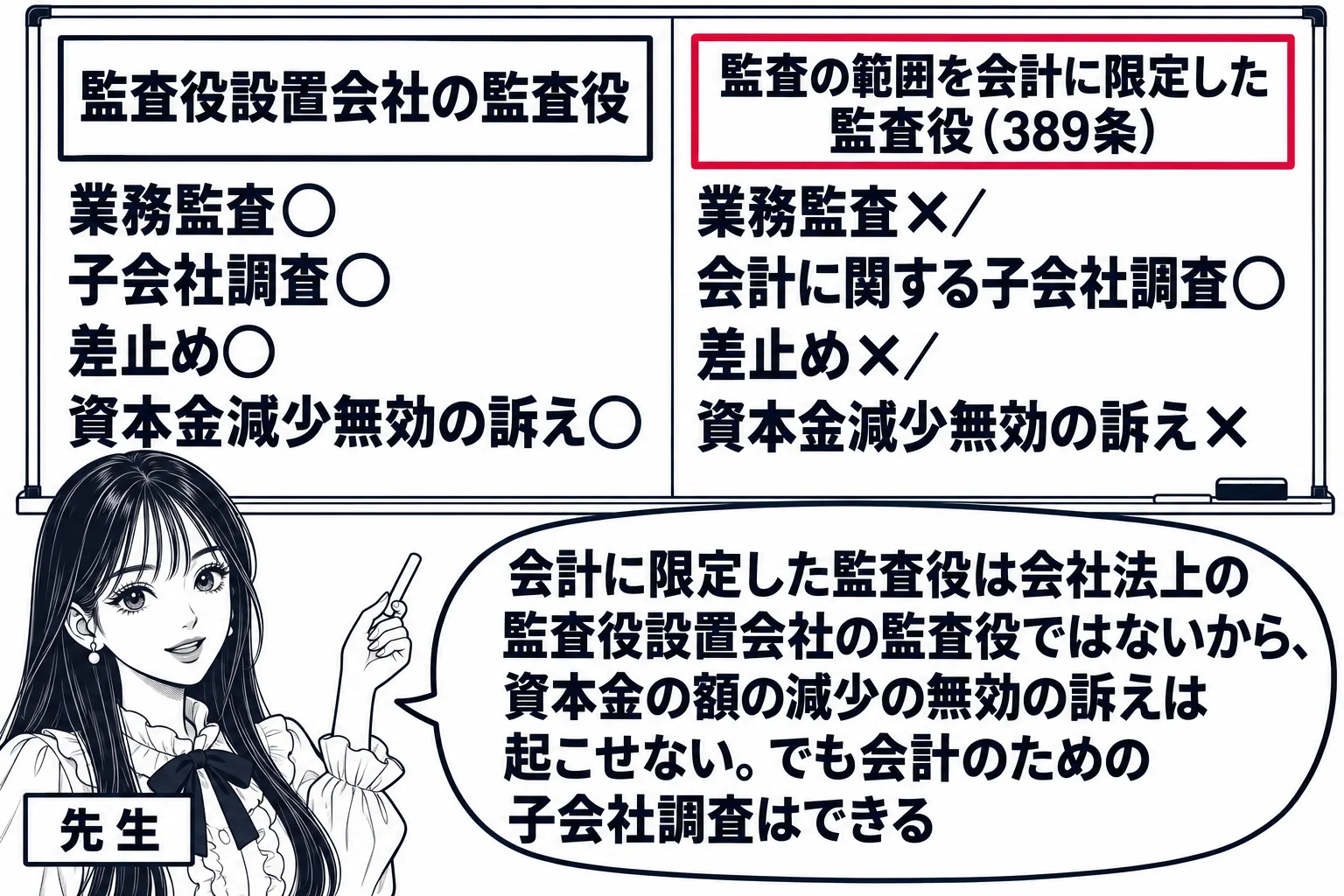 教室の板書の場面。先生が黒板の前に立ち（札「先生」）、黒板に左右2列の表を書いている。左の列の見出し「監査役設置会社の監査役」、その下に「業務監査○／子会社調査○／差止め○／資本金減少無効の訴え○」。右の列の見出し「監査の範囲を会計に限定し