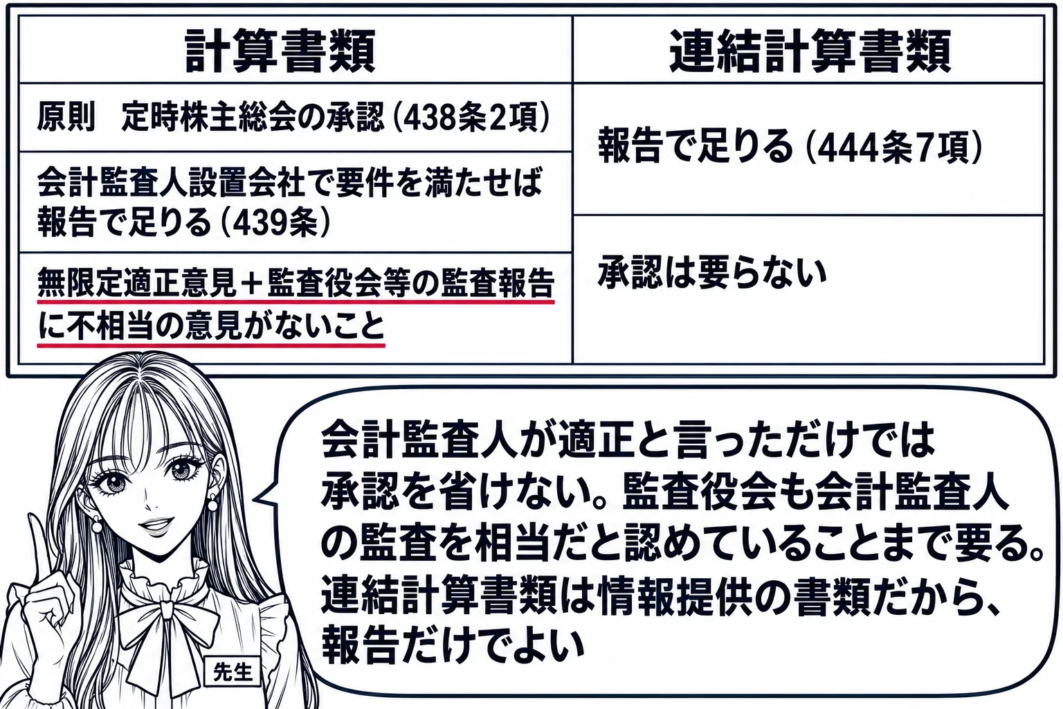 教室の場面。先生が黒板の前に立ち、黒板に2列の表。左列の見出し「計算書類」、右列の見出し「連結計算書類」。左列に「原則　定時株主総会の承認（438条2項）」「会計監査人設置会社で要件を満たせば報告で足りる（439条）」「無限定適正意見＋監査