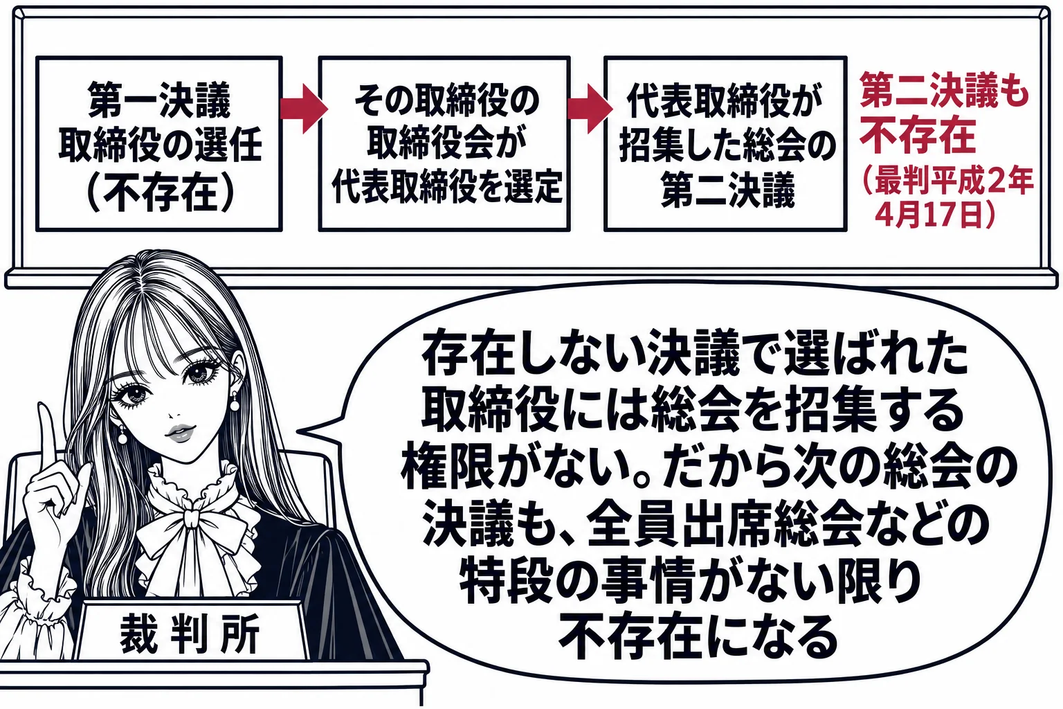 法廷の場面。先生が裁判官役（札「裁判所」）で法壇に座り、黒板に鎖のようにつながった3つの箱。左から「第一決議　取締役の選任（不存在）」「その取締役の取締役会が代表取締役を選定」「代表取締役が招集した総会の第二決議」。鎖全体に沿って深紅の矢印