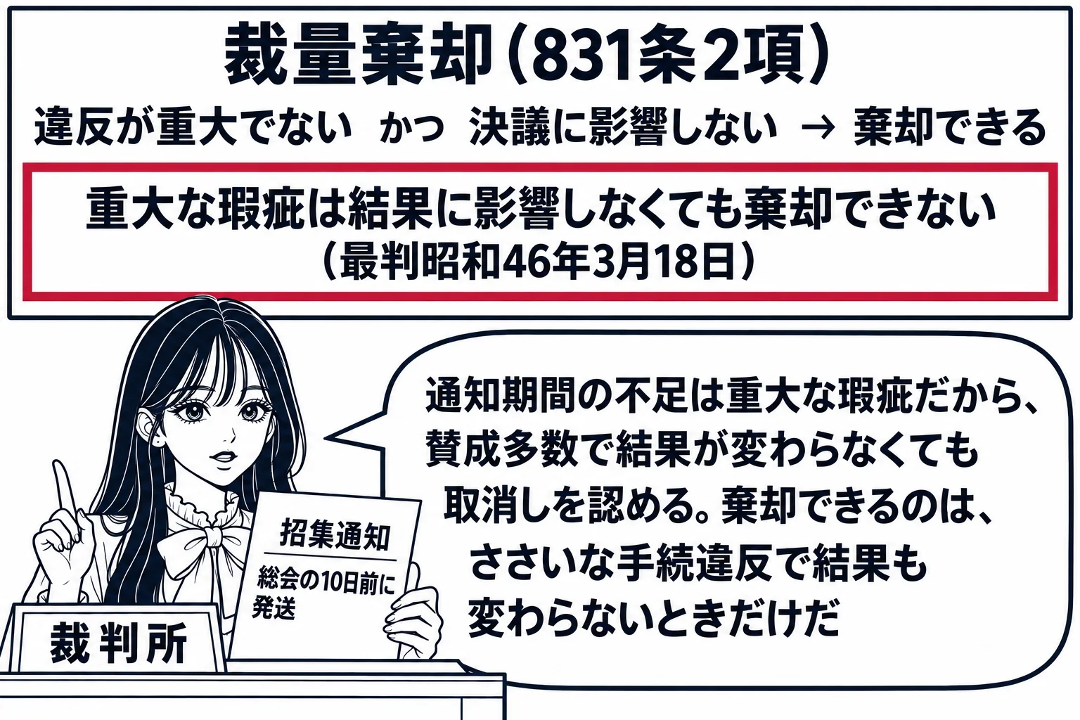 法廷の場面。先生が裁判官役（札「裁判所」）で法壇に座り、手元に書面「招集通知　総会の10日前に発送」。黒板に板書「裁量棄却（831条2項）」の下に「違反が重大でない　かつ　決議に影響しない　→　棄却できる」、その下に「重大な瑕疵は結果に影響