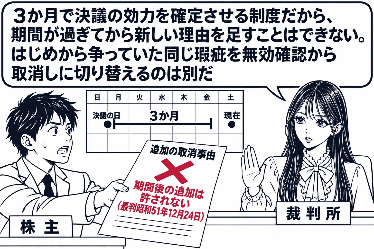 法廷の場面。先生が裁判官役（札「裁判所」）で法壇に座り、原告席の男性株主（札「株主」）が新しい書面「追加の取消事由」を差し出している。壁のカレンダーに「決議の日」と「3か月」の区間が示され、現在の日付はその区間の外にあり、書面に深紅の×印と