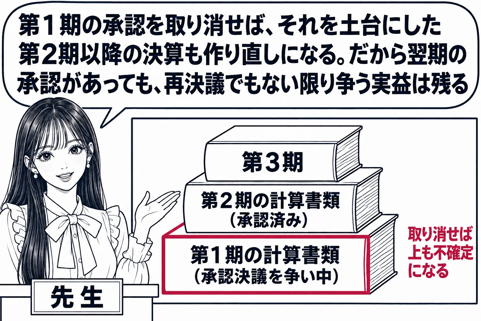 教室の場面。先生が教壇に立ち、黒板に積み木のように重なった3冊の帳簿の絵。下から「第1期の計算書類（承認決議を争い中）」「第2期の計算書類（承認済み）」「第3期」。一番下の帳簿を深紅の枠で囲み、その横に深紅の文字「取り消せば上も不確定になる