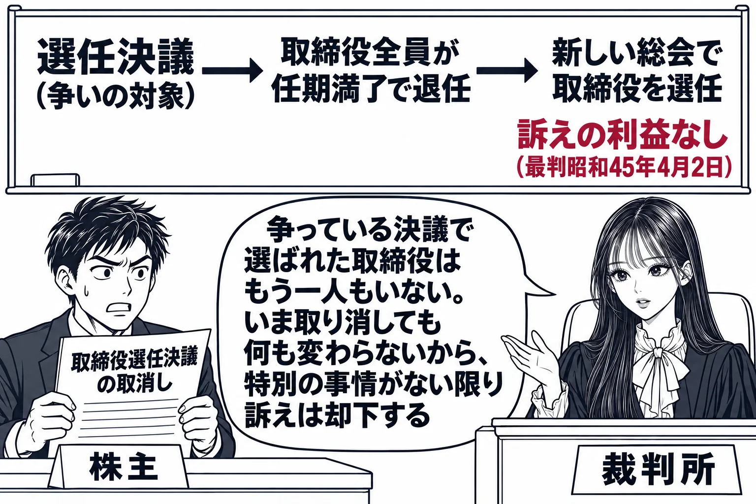 法廷の場面。先生が裁判官役（札「裁判所」）で法壇に座り、原告席に男性株主（札「株主」）が訴状「取締役選任決議の取消し」を持っている。黒板に時間の矢印。左に「選任決議（争いの対象）」、中ほどに「取締役全員が任期満了で退任」、右に「新しい総会で