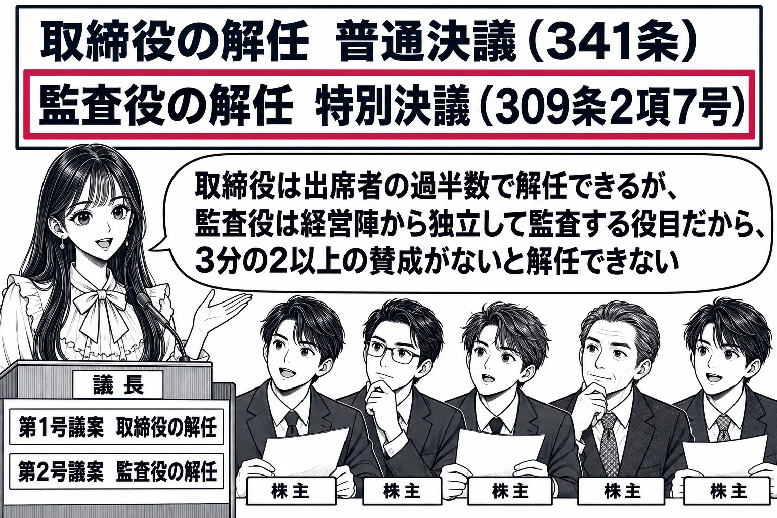 株主総会の会場の場面。先生が議長役（札「議長」）で演台に立ち、演台の前に2枚の札「第1号議案　取締役の解任」「第2号議案　監査役の解任」。黒板に板書「取締役の解任　普通決議（341条）」「監査役の解任　特別決議（309条2項7号）」、2行目