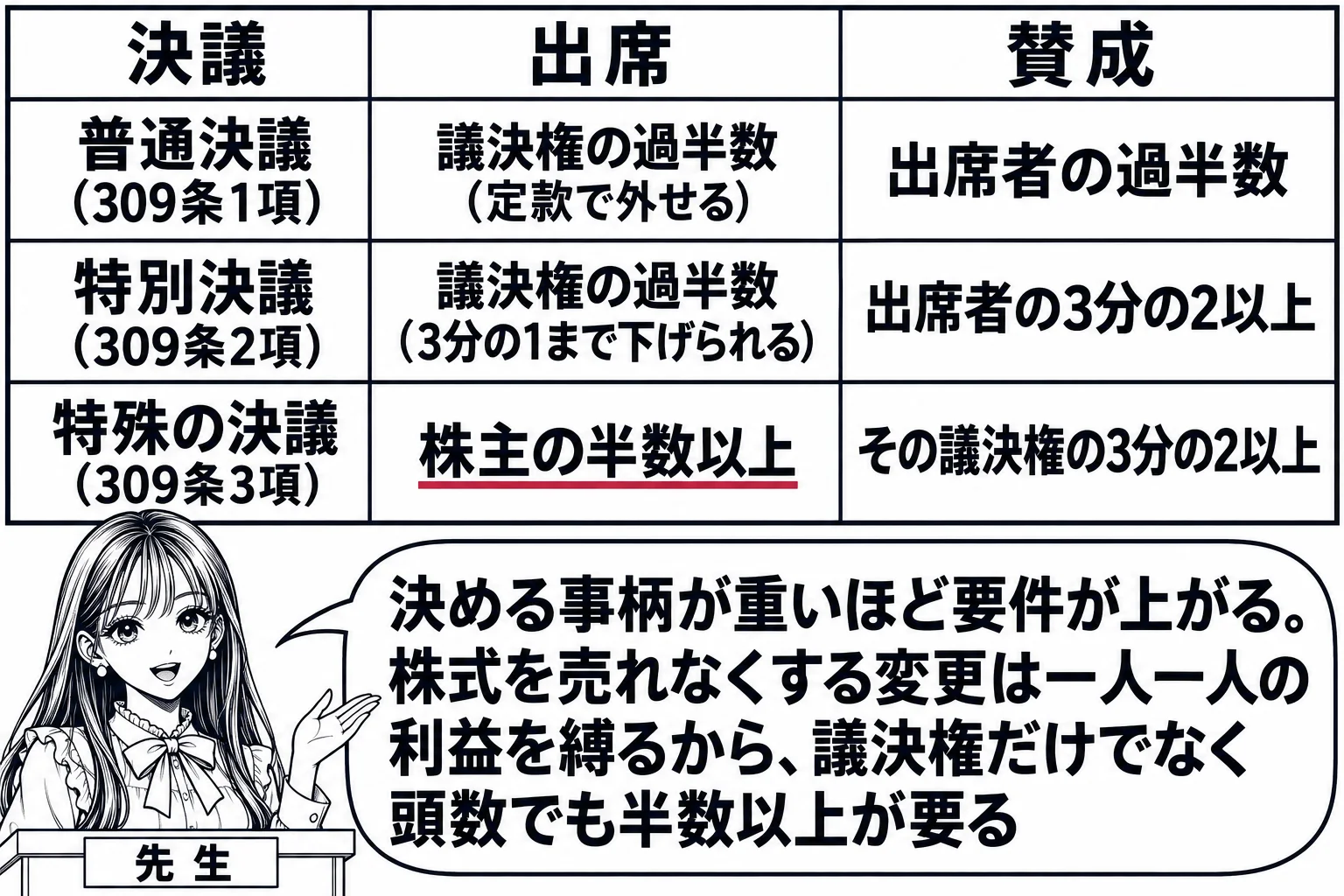 教室の場面。先生が教壇に立ち、黒板に3段の表。見出しは上から「普通決議（309条1項）」「特別決議（309条2項）」「特殊の決議（309条3項）」。各行に「出席」「賛成」の欄があり、普通決議は「議決権の過半数（定款で外せる）」「出席者の過半