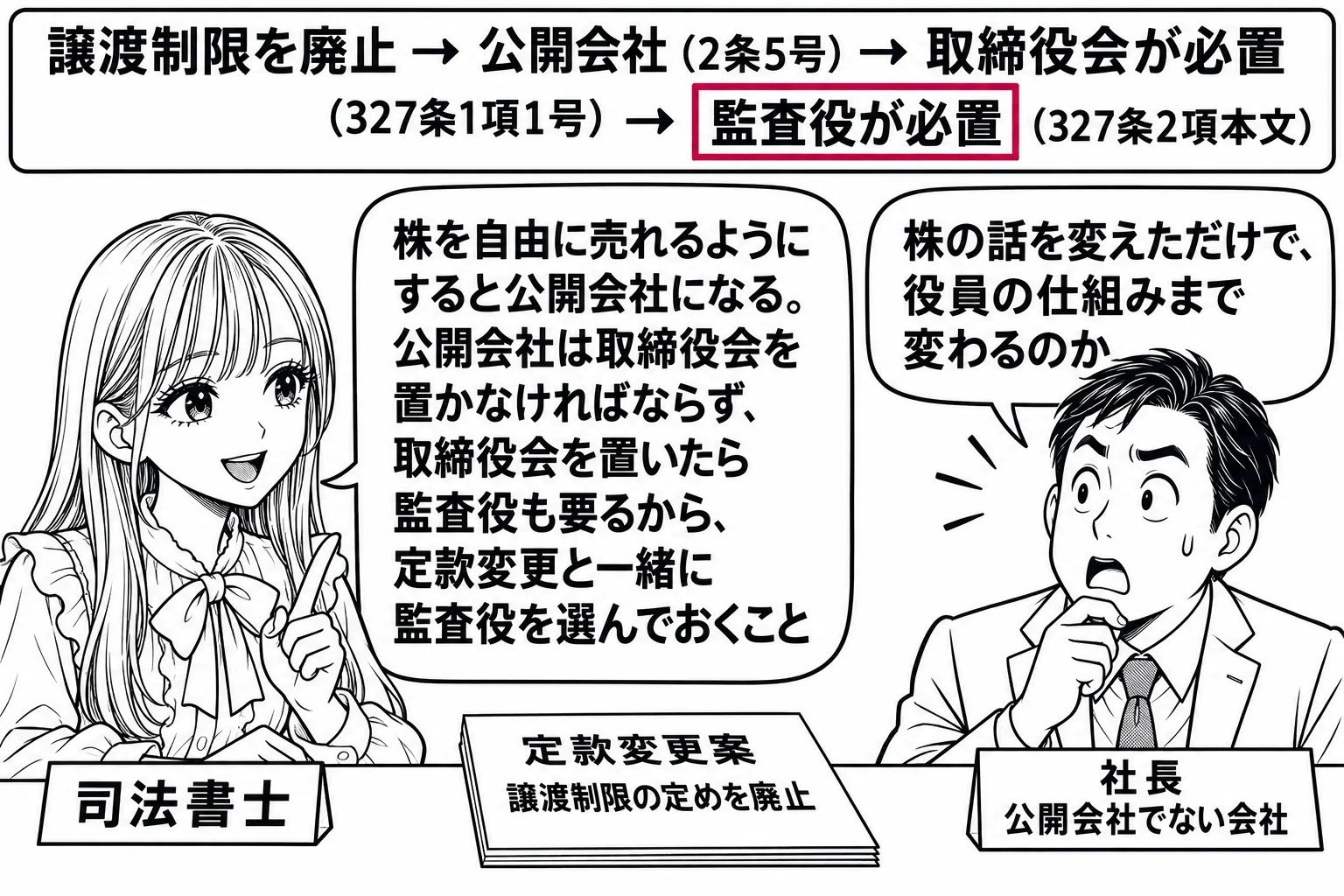 小さな会社の事務室の場面。先生が司法書士役（札「司法書士」）で机に座り、向かいに男性社長（札「社長　公開会社でない会社」）。机の上に書類「定款変更案　譲渡制限の定めを廃止」。壁の掲示に「譲渡制限を廃止→公開会社（2条5号）→取締役会が必置（