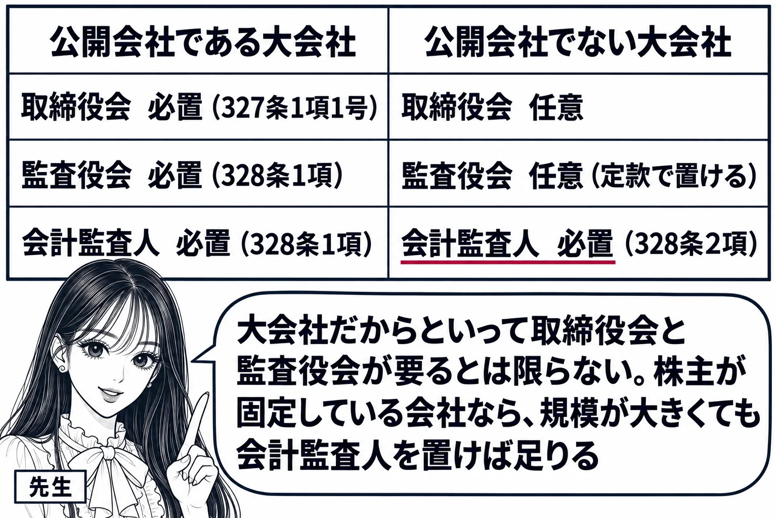 教室の場面。先生が黒板の前に立ち、黒板に2列の表。左列の見出し「公開会社である大会社」、右列の見出し「公開会社でない大会社」。左列に「取締役会　必置（327条1項1号）」「監査役会　必置（328条1項）」「会計監査人　必置（328条1項）」