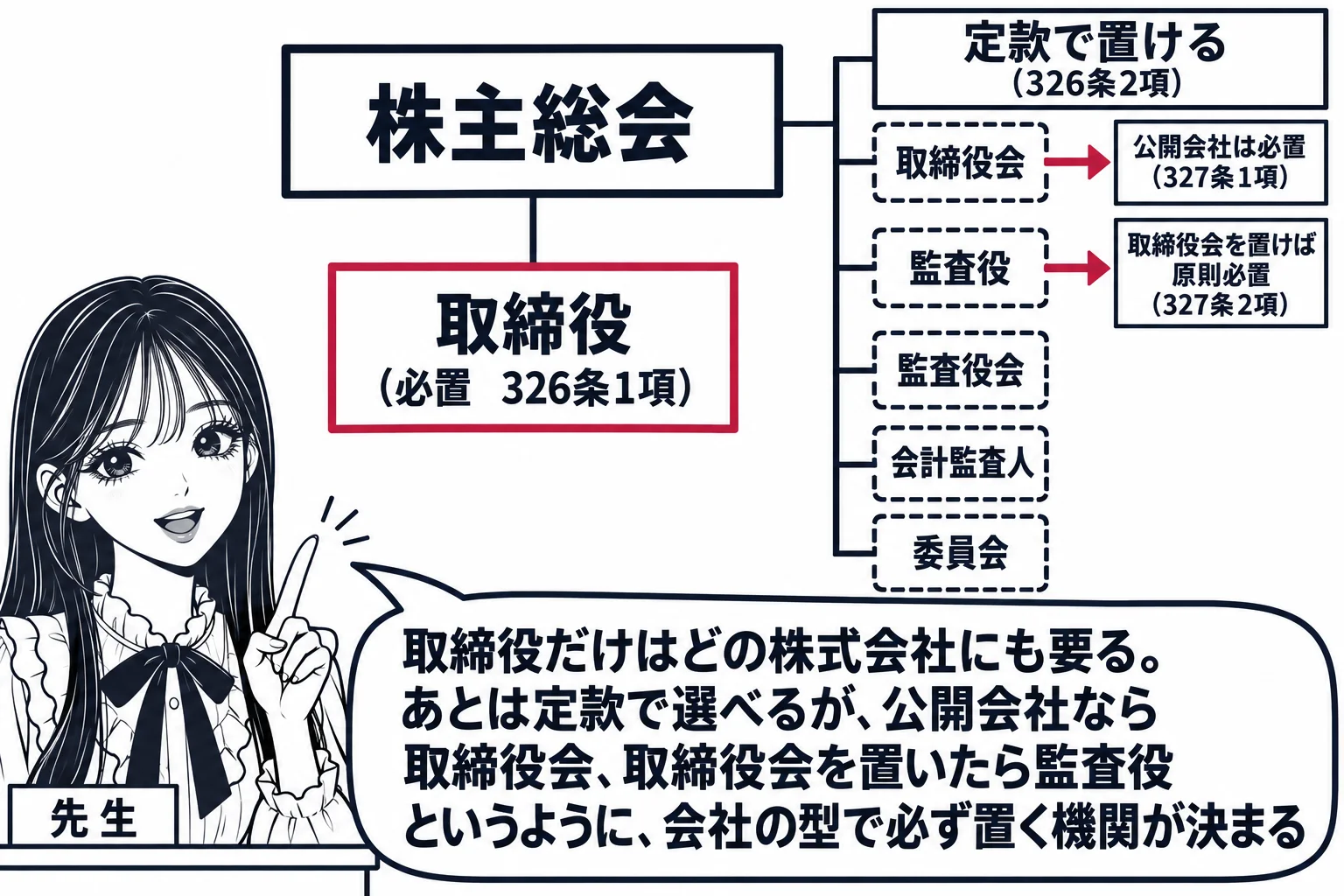 教室の場面。先生が教壇に立ち、黒板に機関設計の図。上段中央に大きな枠「株主総会」、その下に枠「取締役（必置　326条1項）」。右側に点線の枠が5つ縦に並び「取締役会」「監査役」「監査役会」「会計監査人」「委員会」、点線の枠の上に札「定款で置