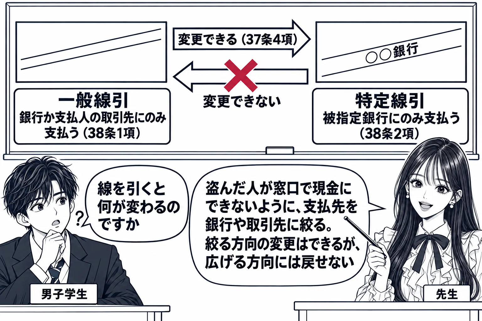 教室の場面。先生が教壇に立ち、黒板に小切手の絵を2枚並べた板書。左の小切手には表面に二条の平行線だけ（札「一般線引　銀行か支払人の取引先にのみ支払う（38条1項）」）。右の小切手には平行線の間に「○○銀行」（札「特定線引　被指定銀行にのみ支