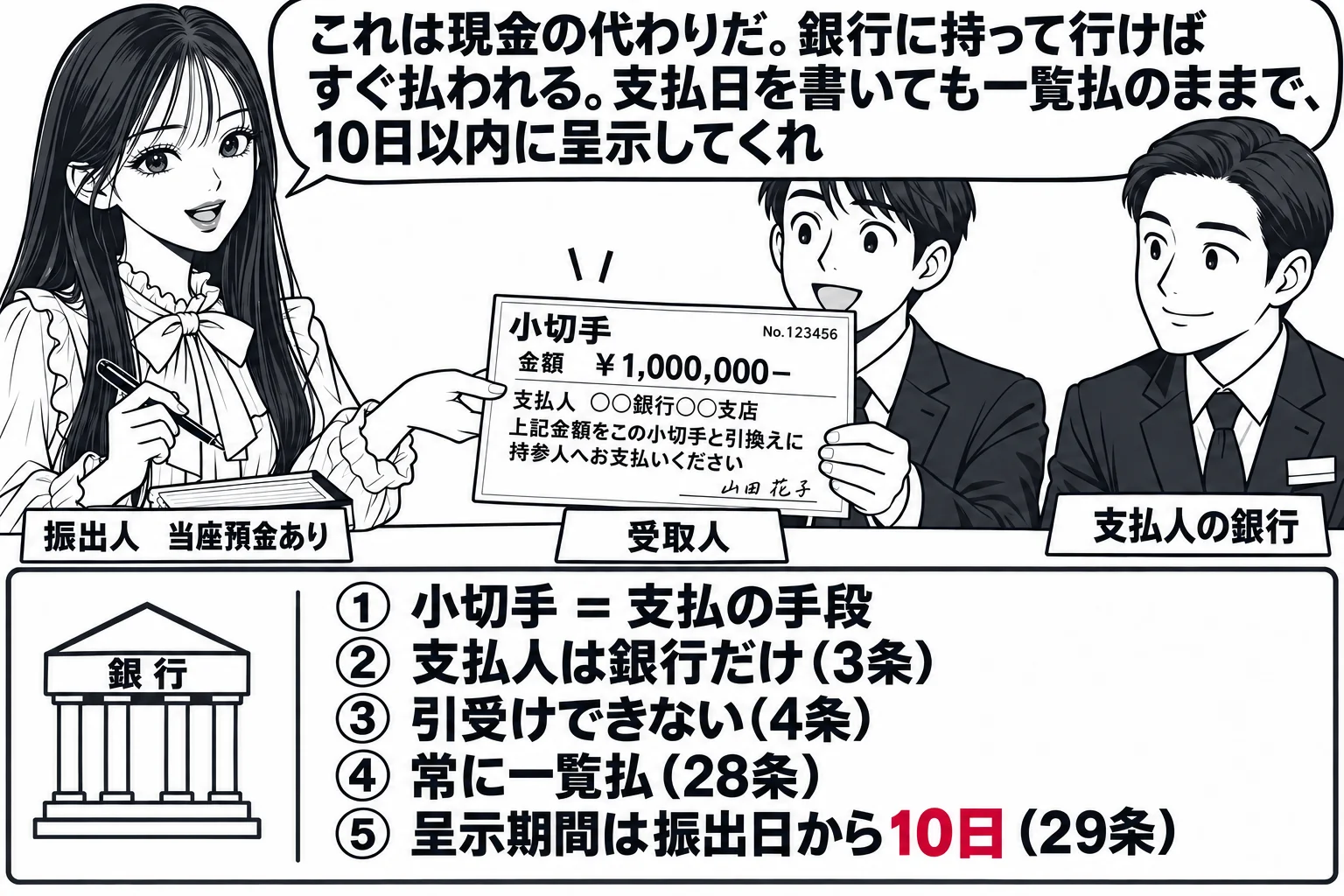 銀行の窓口の場面。先生が振出人役（札「振出人　当座預金あり」）で、小切手帳から切り取った小切手に署名して向かいの男性（札「受取人」）に手渡し、その横に窓口の男性行員（札「支払人の銀行」）。小切手には「支払人 ○○銀行○○支店　上記金額をこの