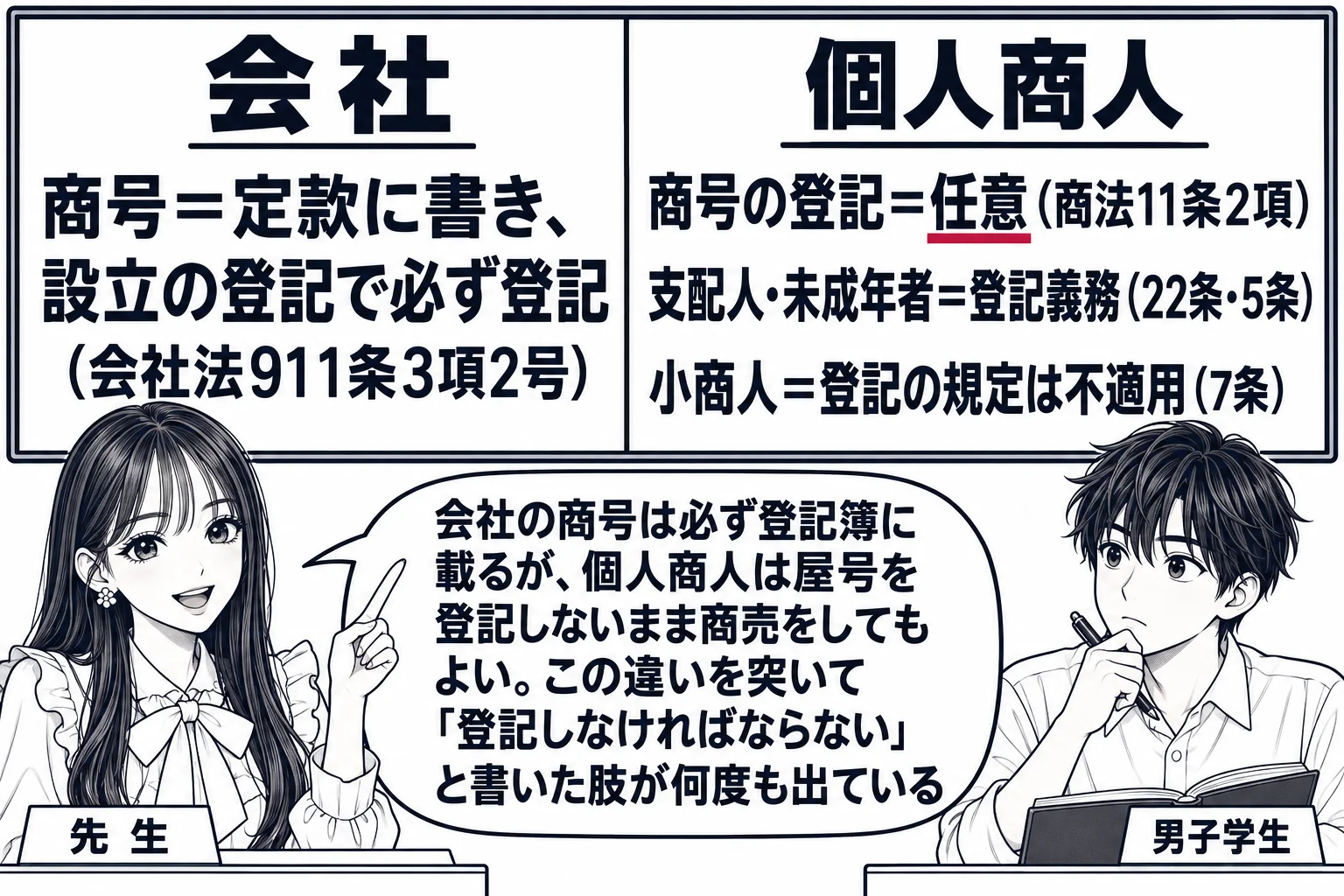 教室の場面。先生が教壇に立ち、黒板を左右に割った板書。左「会社」の下に「商号＝定款に書き、設立の登記で必ず登記（会社法911条3項2号）」。右「個人商人」の下に「商号の登記＝任意（商法11条2項）」「支配人・未成年者＝登記義務（22条・5条