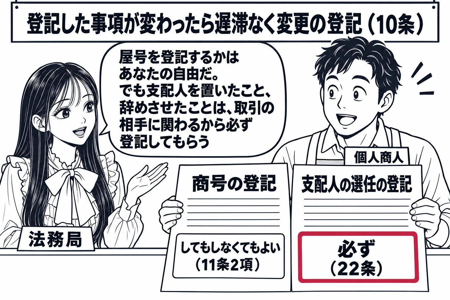 法務局の窓口の場面。先生が登記官役（札「法務局」）でカウンターに座り、向かいにエプロン姿の男性店主（札「個人商人」）が2枚の申請書を持っている。左の申請書「商号の登記」には「してもしなくてもよい（11条2項）」の付箋、右の申請書「支配人の選